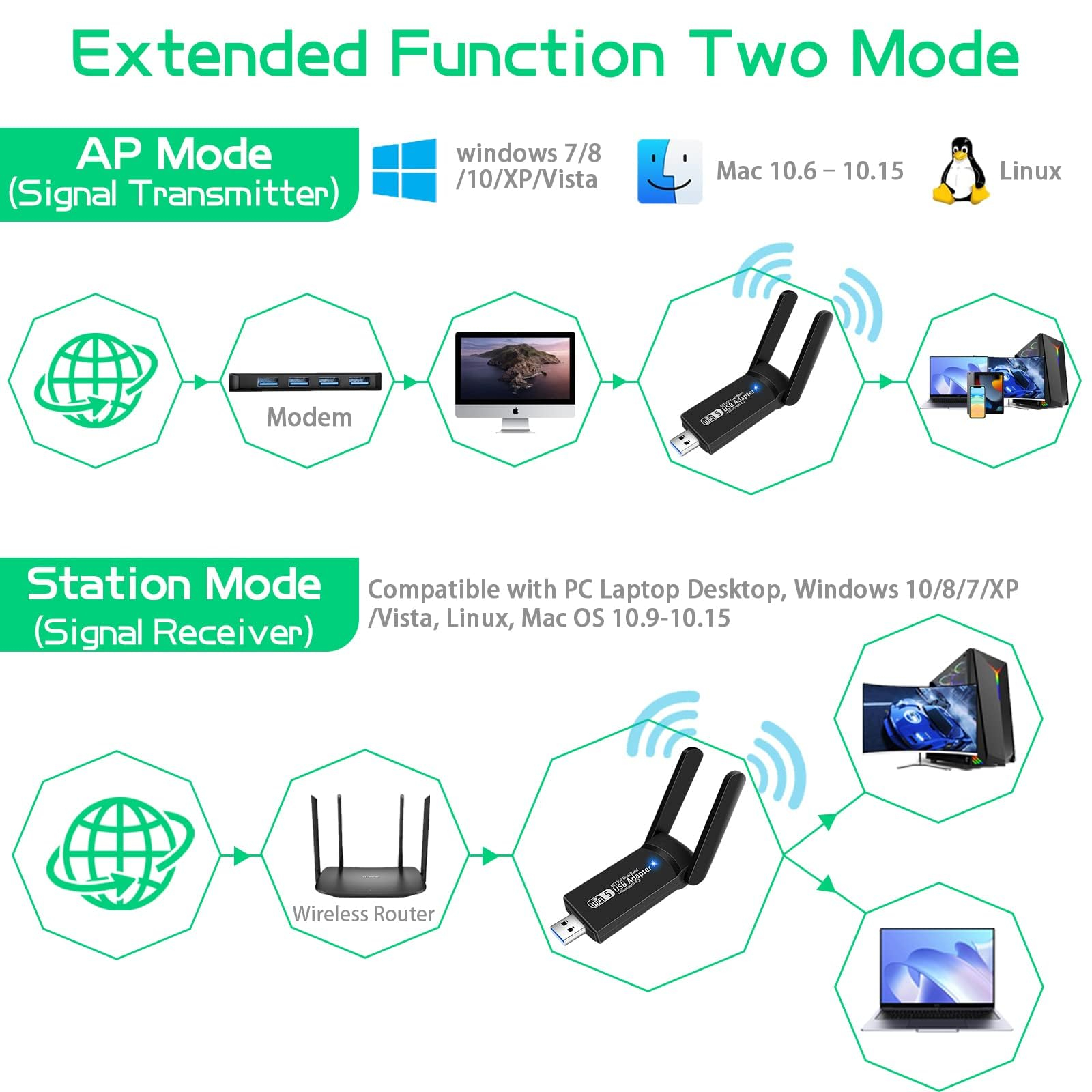 Diagramm, das zwei Modi eines Geräts veranschaulicht: AP-Modus (Signal-Sender) und Station-Modus.