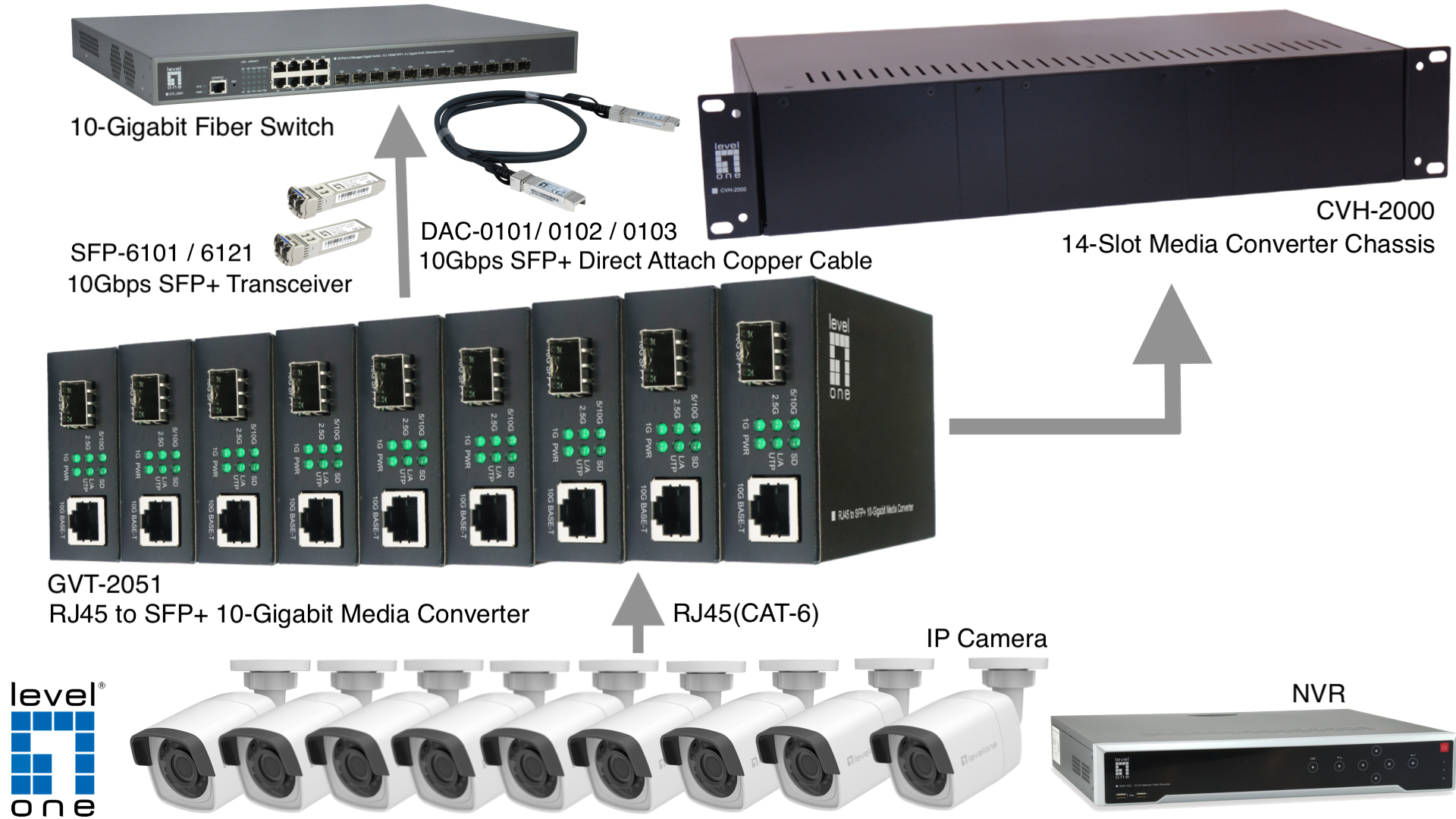 Diagramma di dispositivi di rete, tra cui uno switch, convertitori di media e telecamere IP.