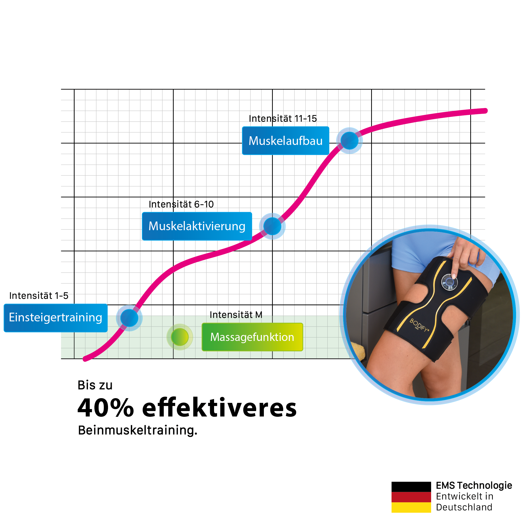 Diagramm, das Muskelaufbau, -aktivierung und Massagefunktion mit einem Beinmuskelstimulator zeigt.