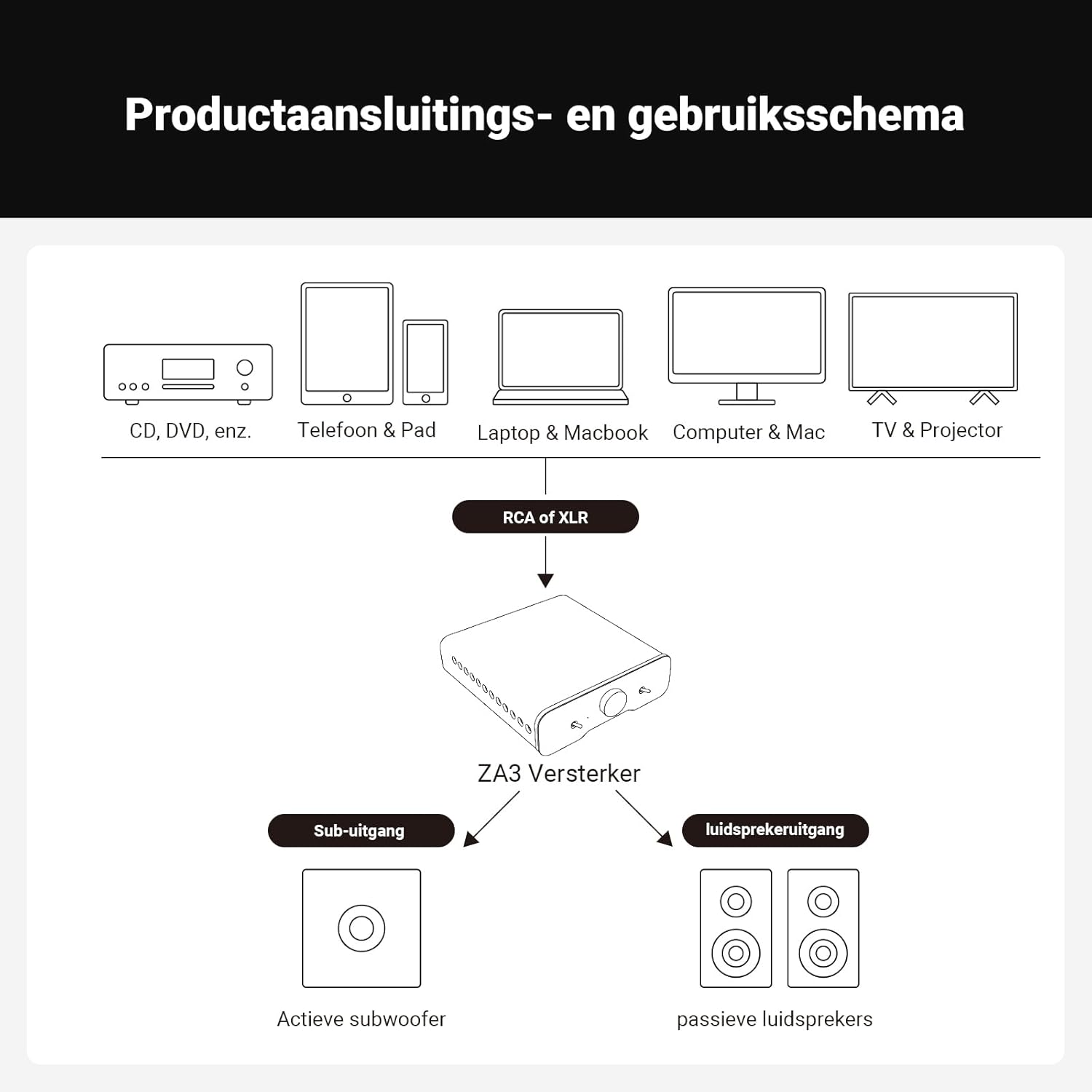 Diagramme montrant la connexion de plusieurs appareils à un amplificateur audio. Les appareils incluent un lecteur CD, un téléphone, etc.