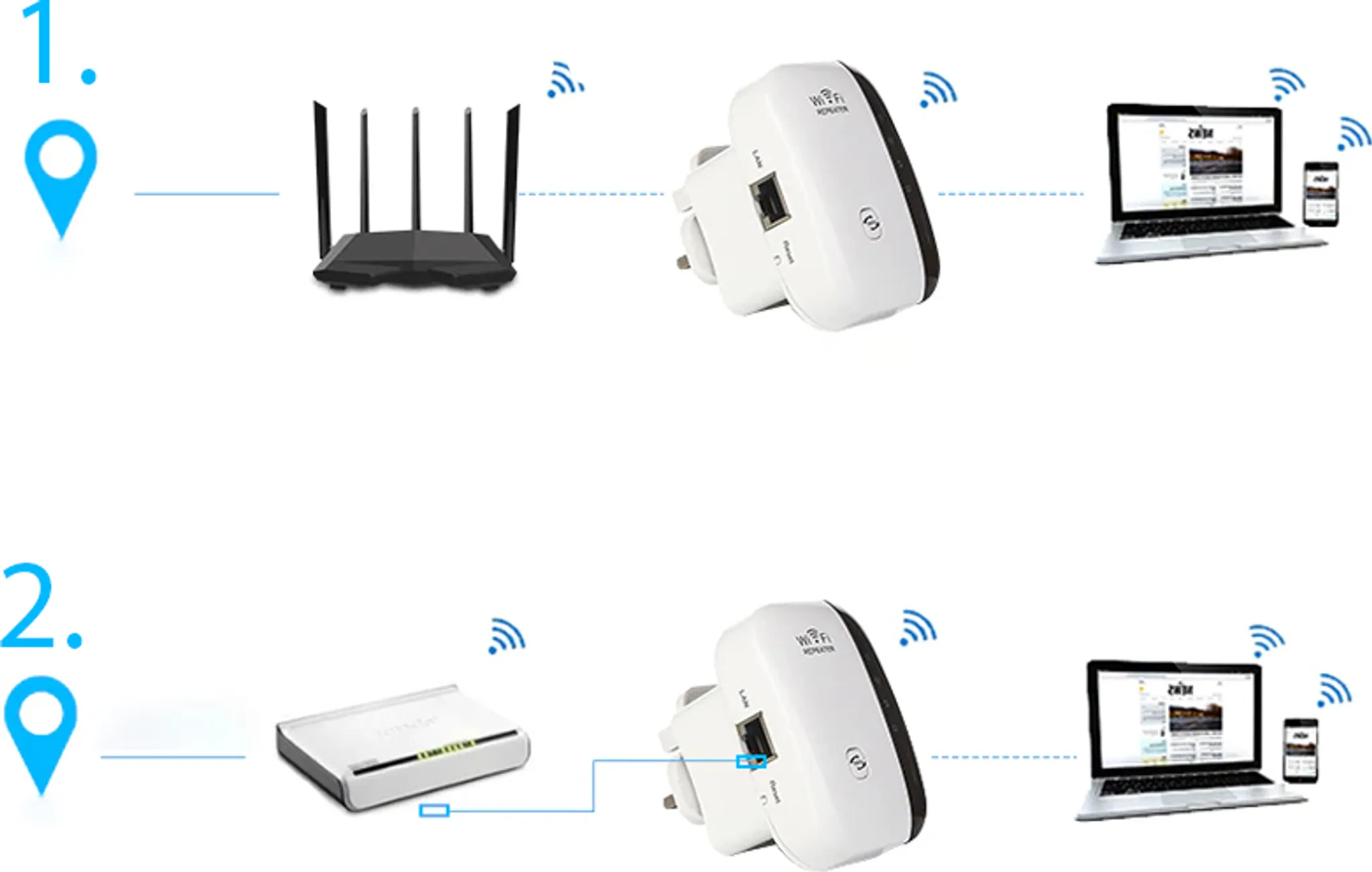 Diagramm, das die WLAN-Repeater-Einrichtung mit zwei verschiedenen Router-Konfigurationen zeigt.