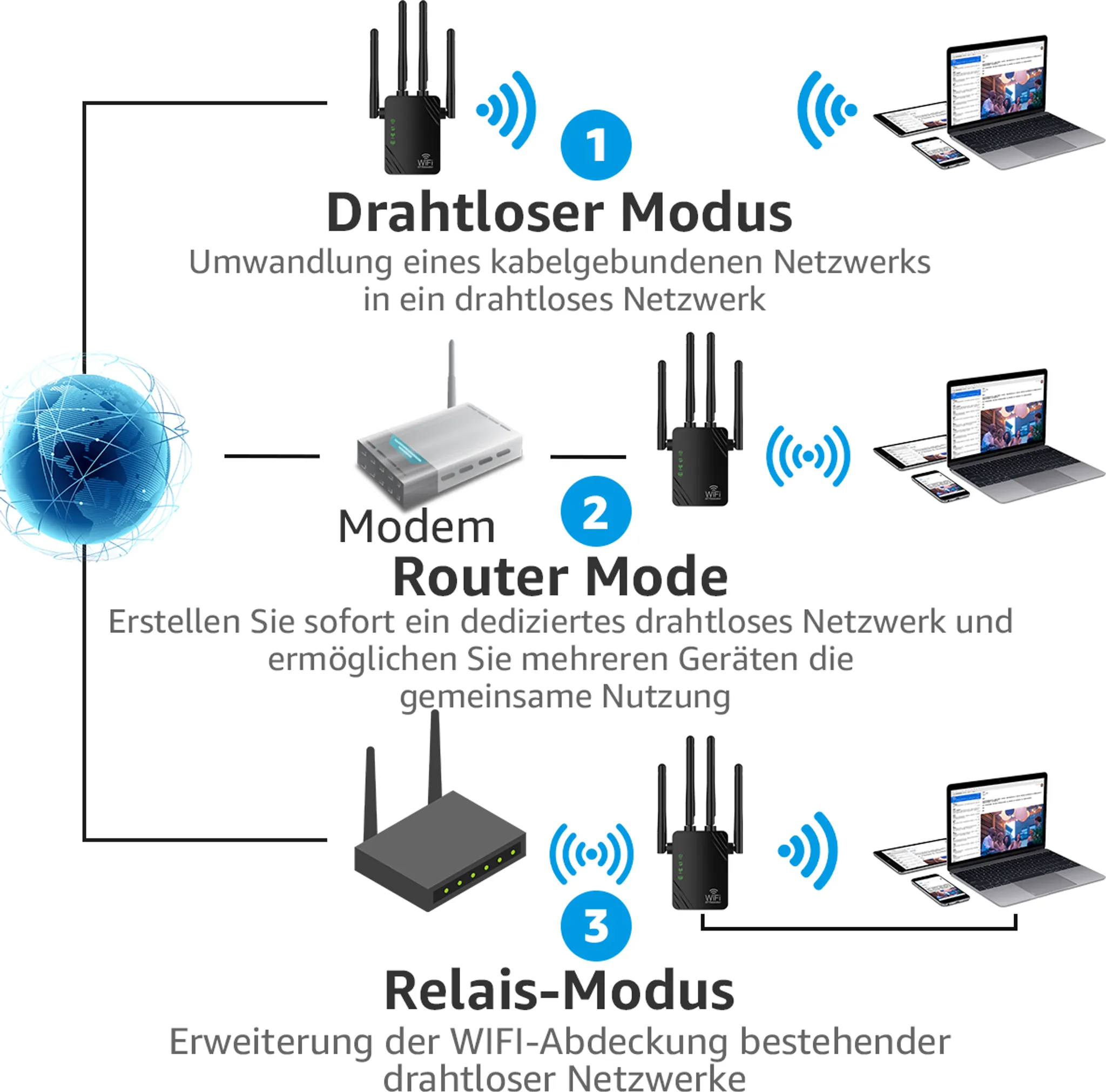 Diagramm, das drei WLAN-Modi zeigt: Drahtlos-, Router- und Relay-Modus, mit angeschlossenen Geräten.