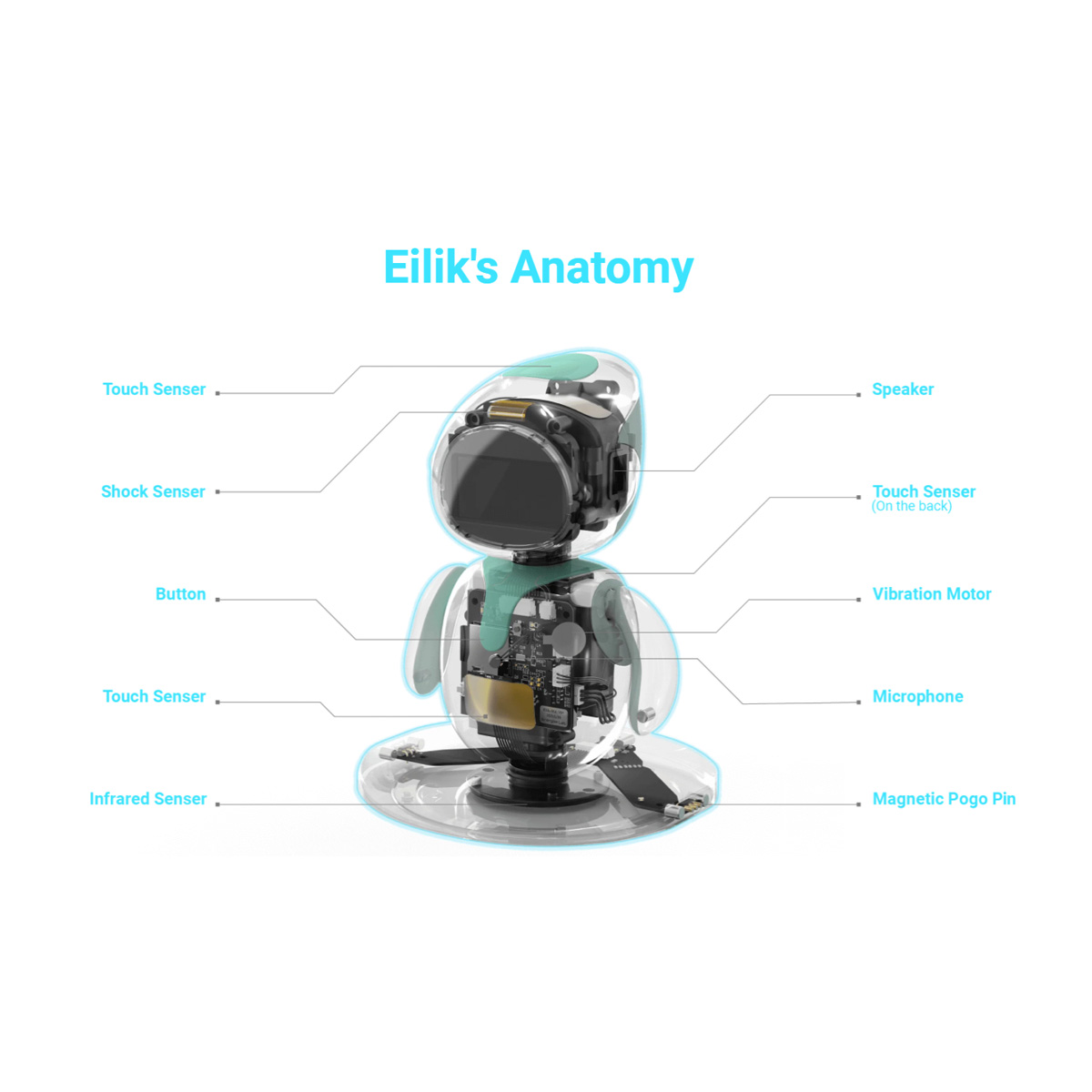 Diagramm der Roboteranatomie, das interne Komponenten, Beschriftungen und Schlüsselfunktionen zeigt.