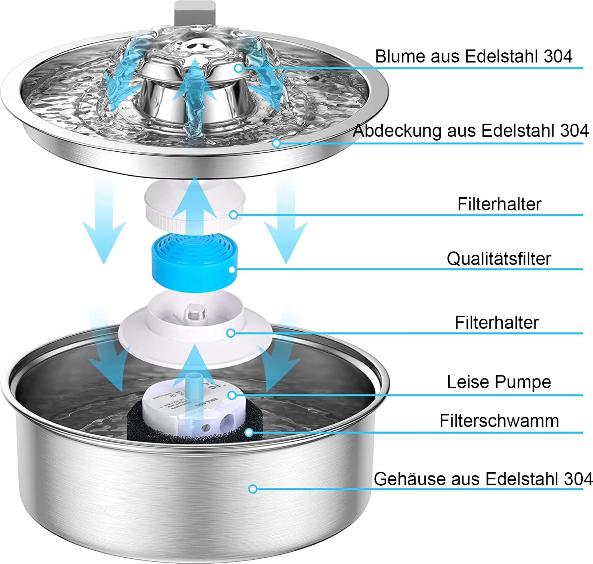 Edelstahl-Haustierbrunnen. Pfeile zeigen auf die Filterteile und den Wasserfluss.