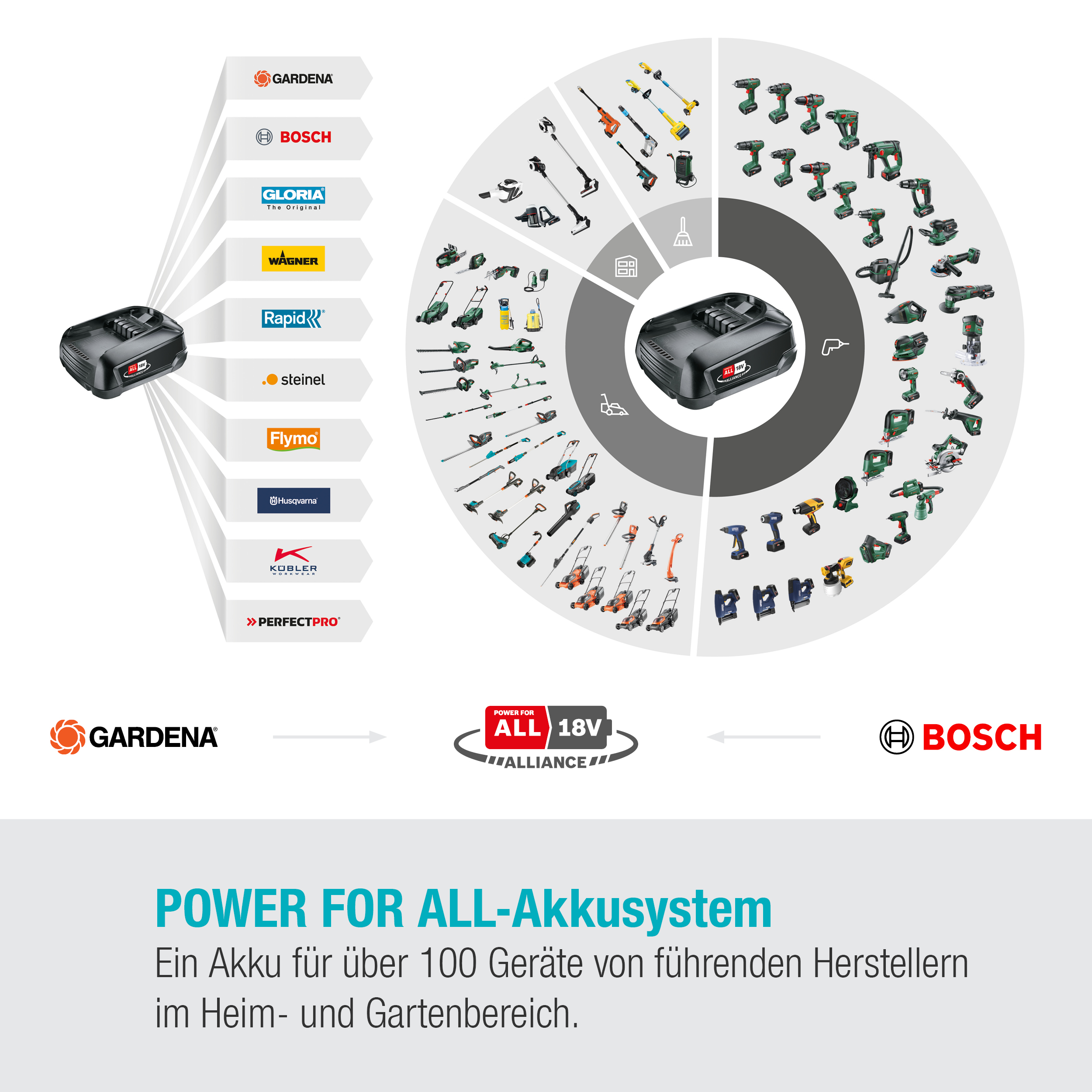 Un diagrama con logotipos de marcas de herramientas eléctricas y una batería, promocionando 'ALL 18V Alliance'.
