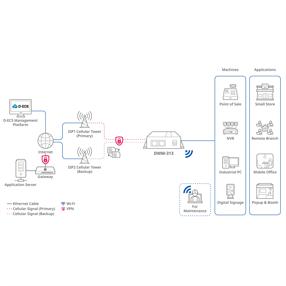 Schemat sieci: internet, wieże komórkowe, router DWM-313, połączony z aplikacjami takimi jak POS i digital signage.