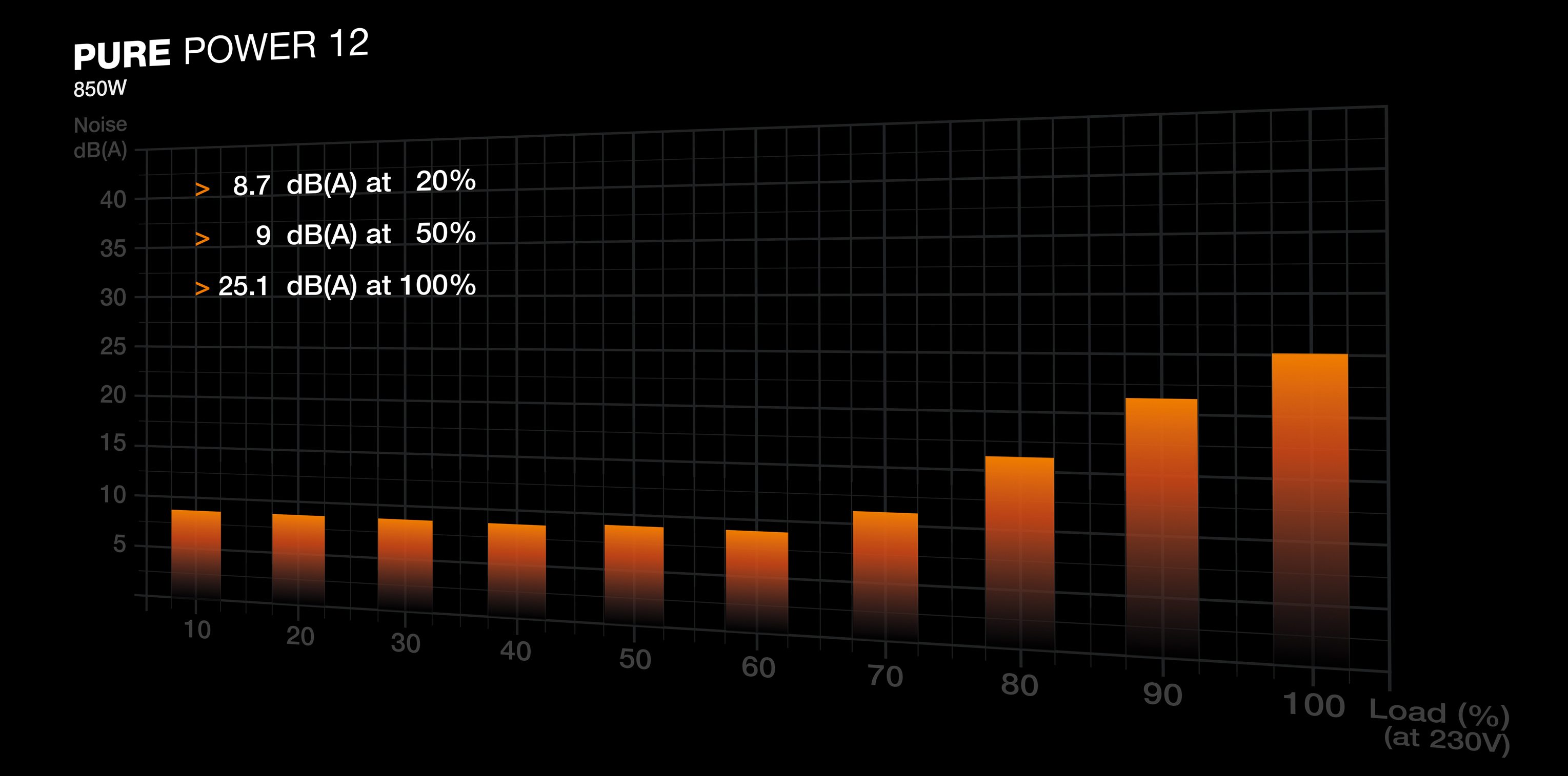 Pomarańczowy wykres słupkowy pokazujący poziom hałasu zasilacza przy różnych obciążeniach.