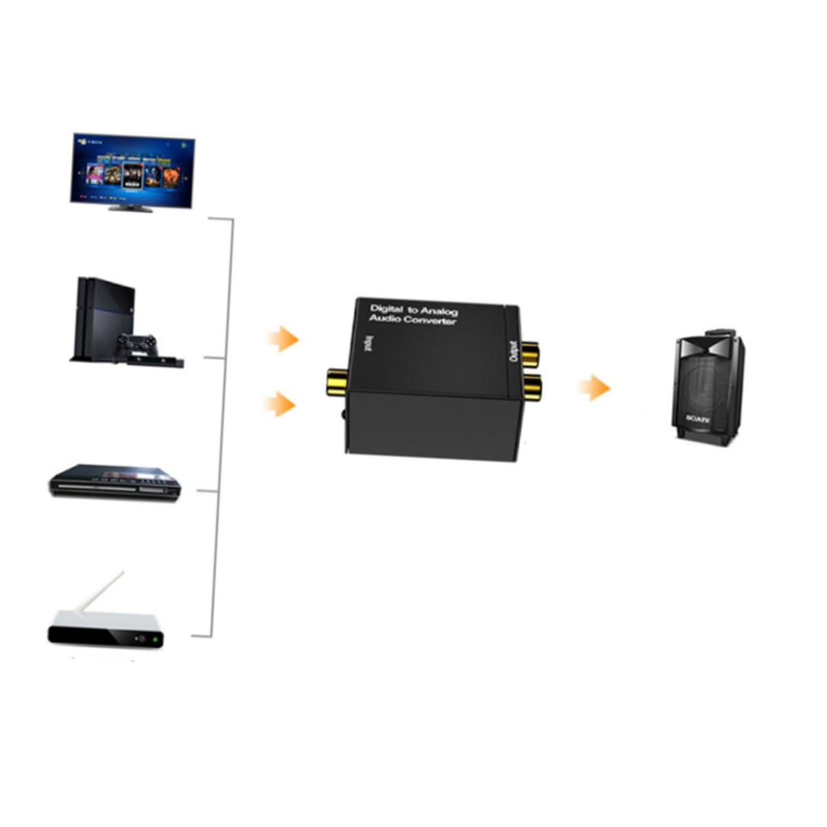 Diagramm eines Digital-Analog-Audio-Konverters, der mit verschiedenen Geräten verbunden ist. Weißer Hintergrund.