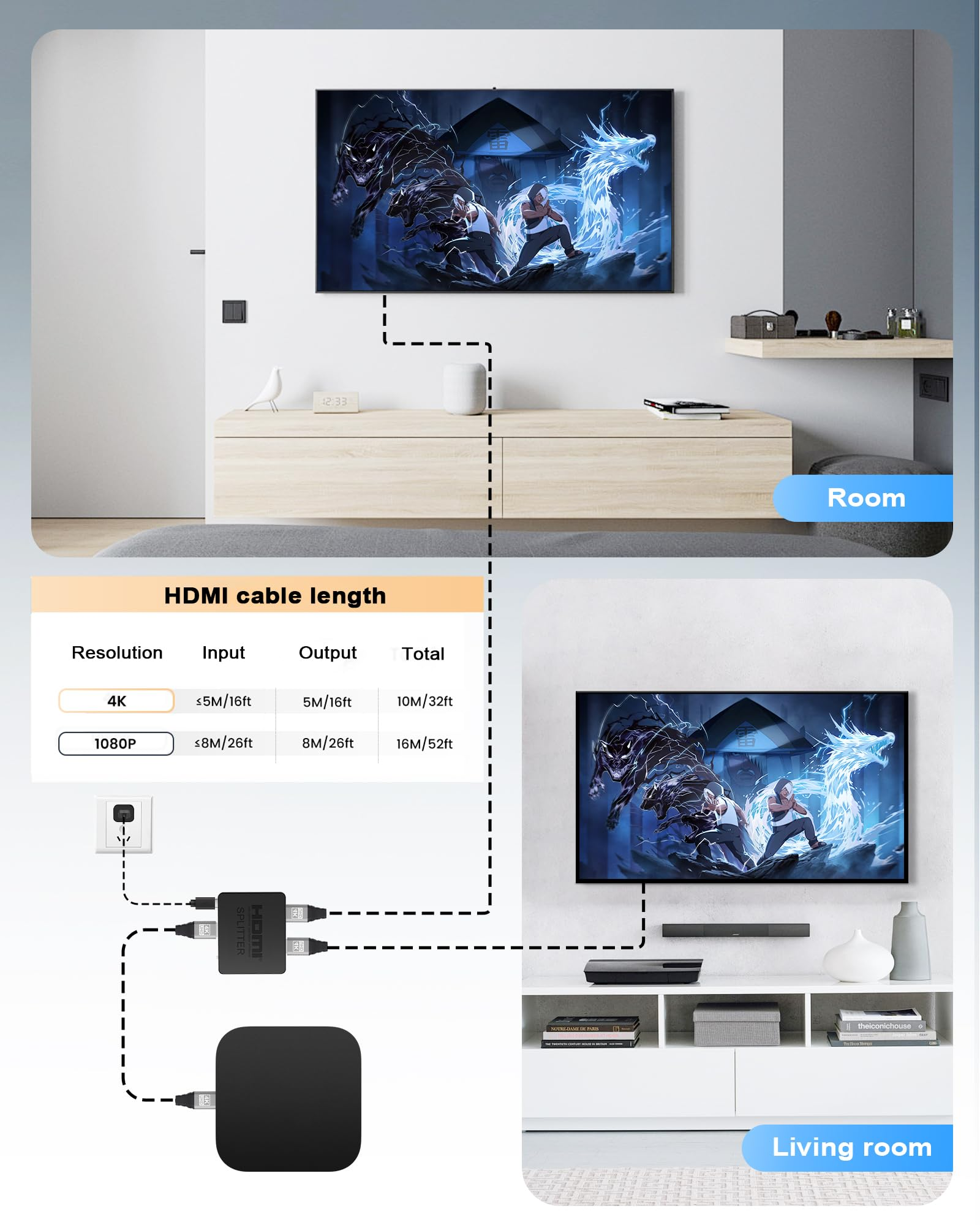 Diagramm mit HDMI-Kabellängen für verschiedene Auflösungen und ein TV-Setup.