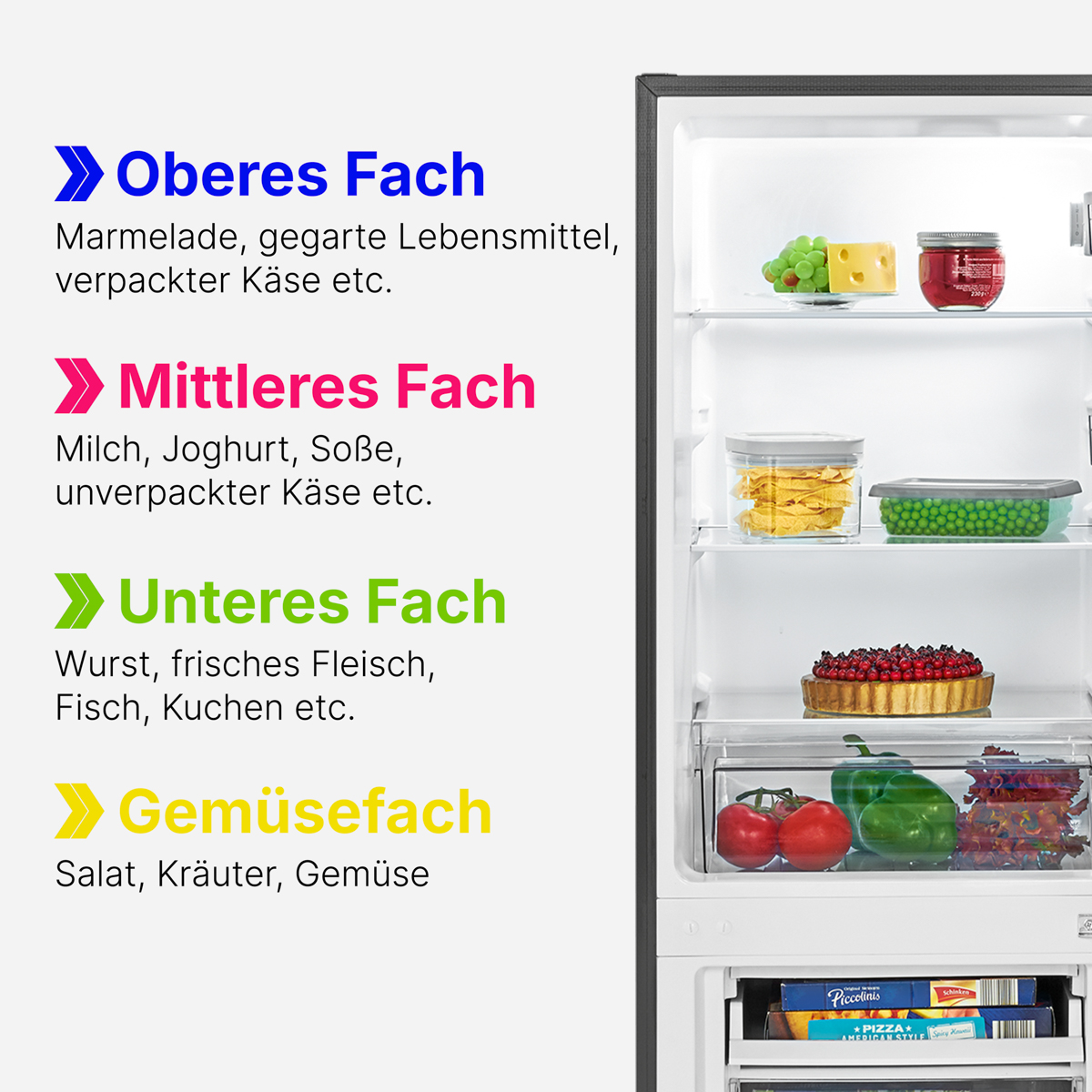 Ein Kühlschrank mit beschrifteten Regalen. Oben: Marmelade und Käse. Mitte: Käse. Unten: Kuchen. Unten: Tiefkühlkost.