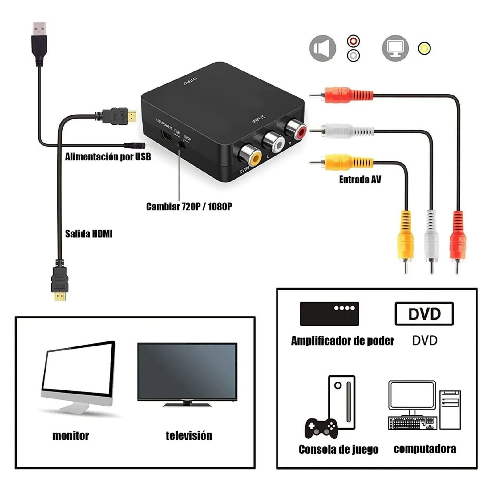 Schwarzer AV-zu-HDMI-Adapter mit Kabeln und Etiketten. Zeigt Monitor, TV, DVD, Spielkonsole und Computer.