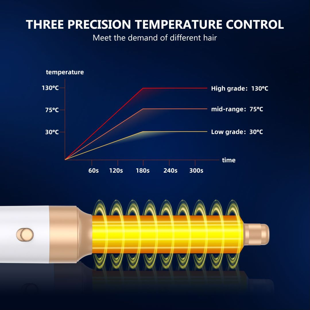 Lockenstab mit Temperaturregelung. Diagramm zeigt Temperatur über Zeit.