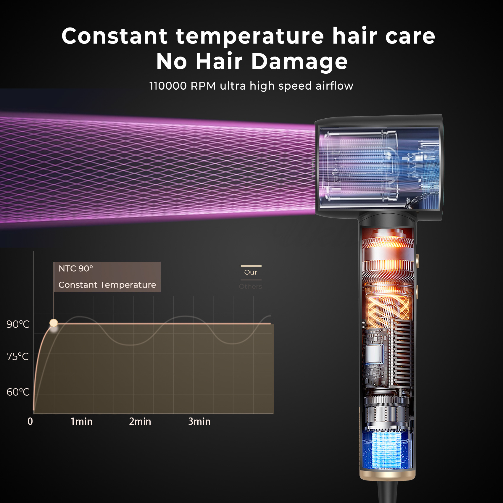 Haartrockner mit Diagramm. Text: konstante Temperatur Haarpflege. Merkmale: 110000 U/min Luftstrom.