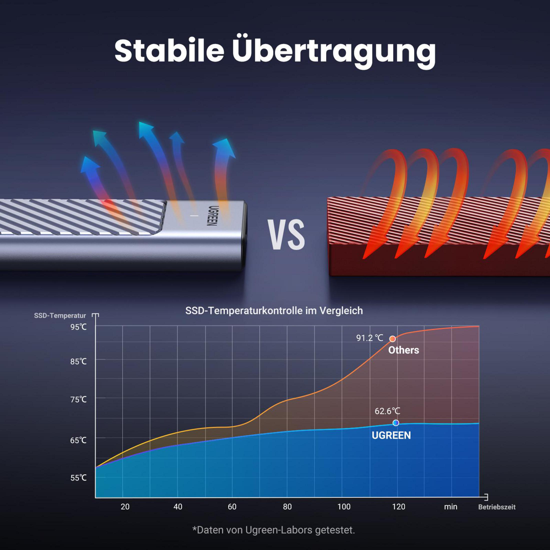 Grafico che mostra la temperatura SSD UGREEN vs. altri. Testo: Trasmissione stabile. Grafico comparativo.