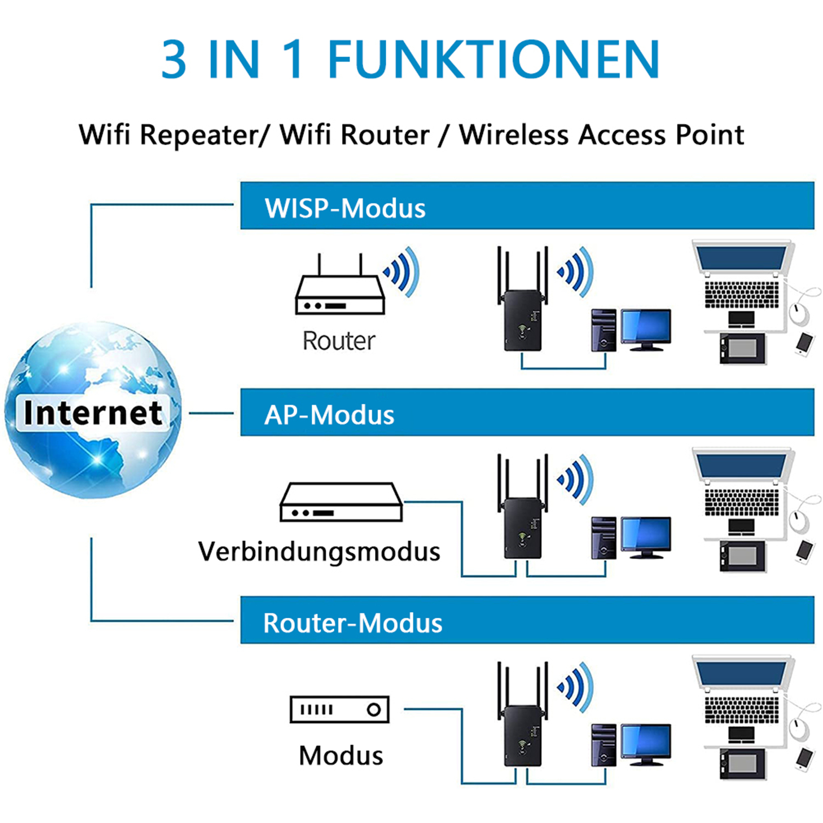 Diagramm, das einen WLAN-Repeater, Router und drahtlosen Zugangspunkt mit angeschlossenen Geräten zeigt.