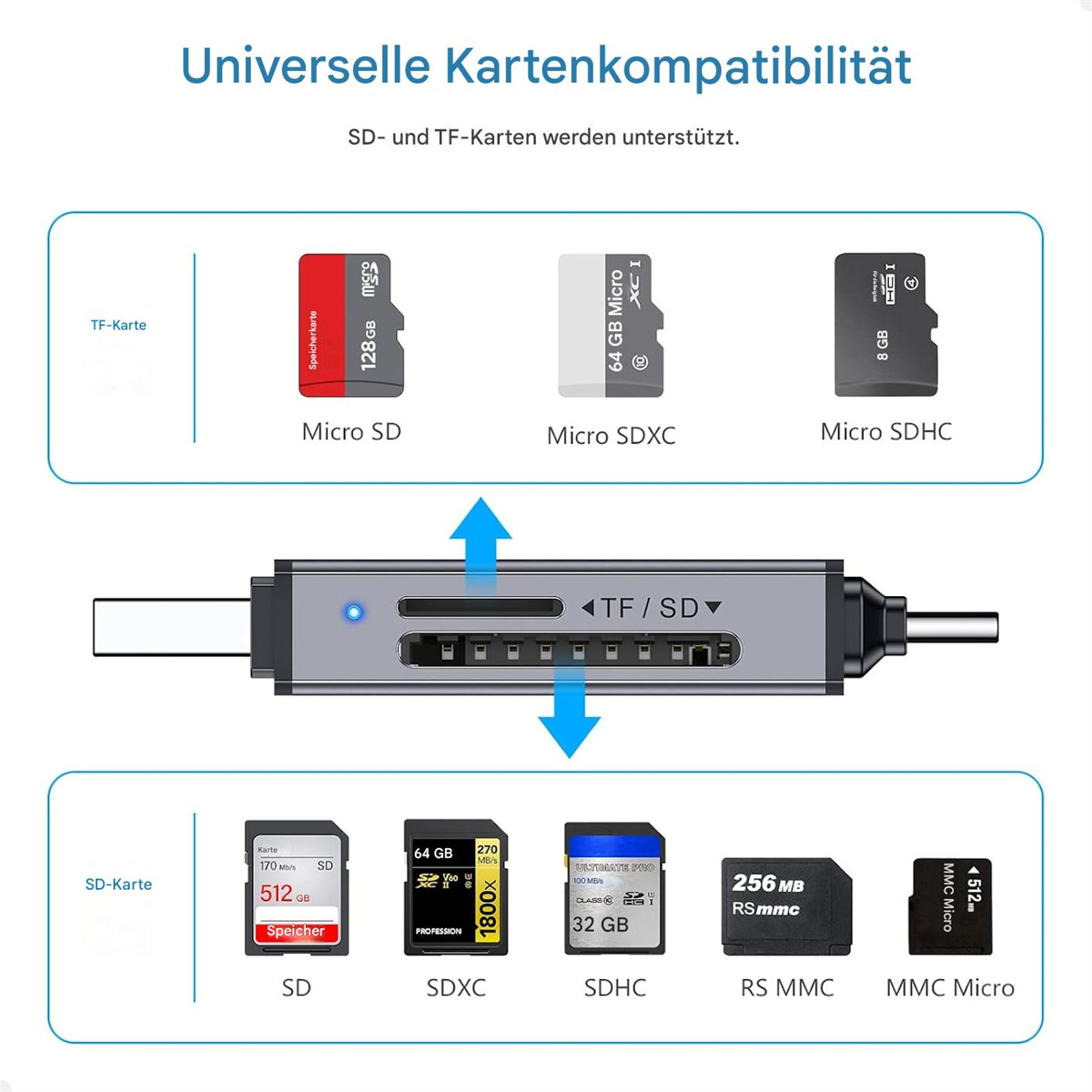 Bild zeigt Kartenleser mit SD-Kartentypen. Text weist auf universelle Kartenkompatibilität hin.