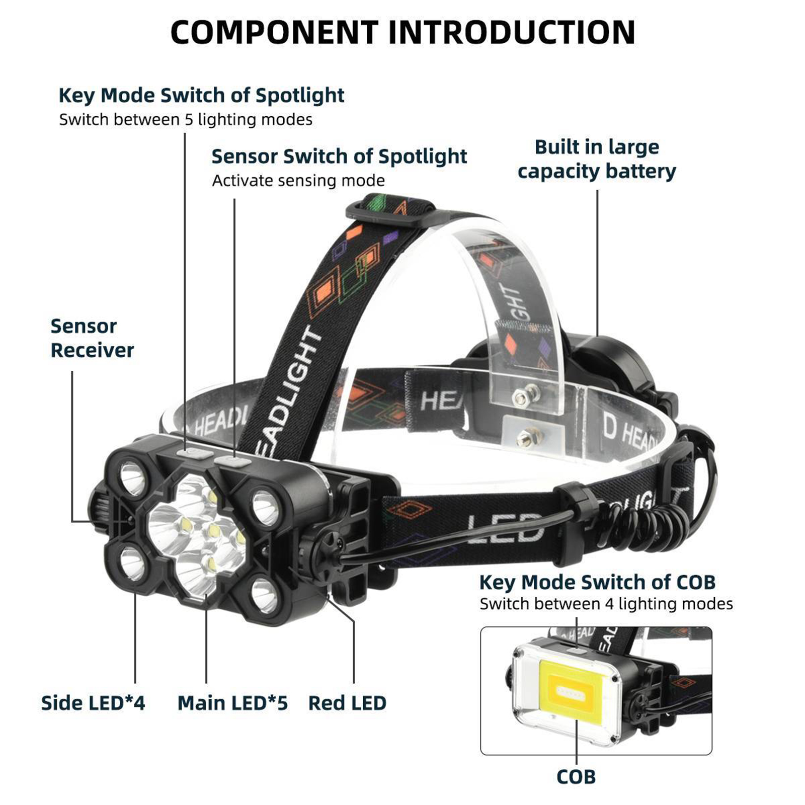 Komponenteneinführung einer schwarzen Stirnlampe. Zeigt Sensor-, Scheinwerfer- und COB-Beleuchtungsmodi und eine große Batterie.