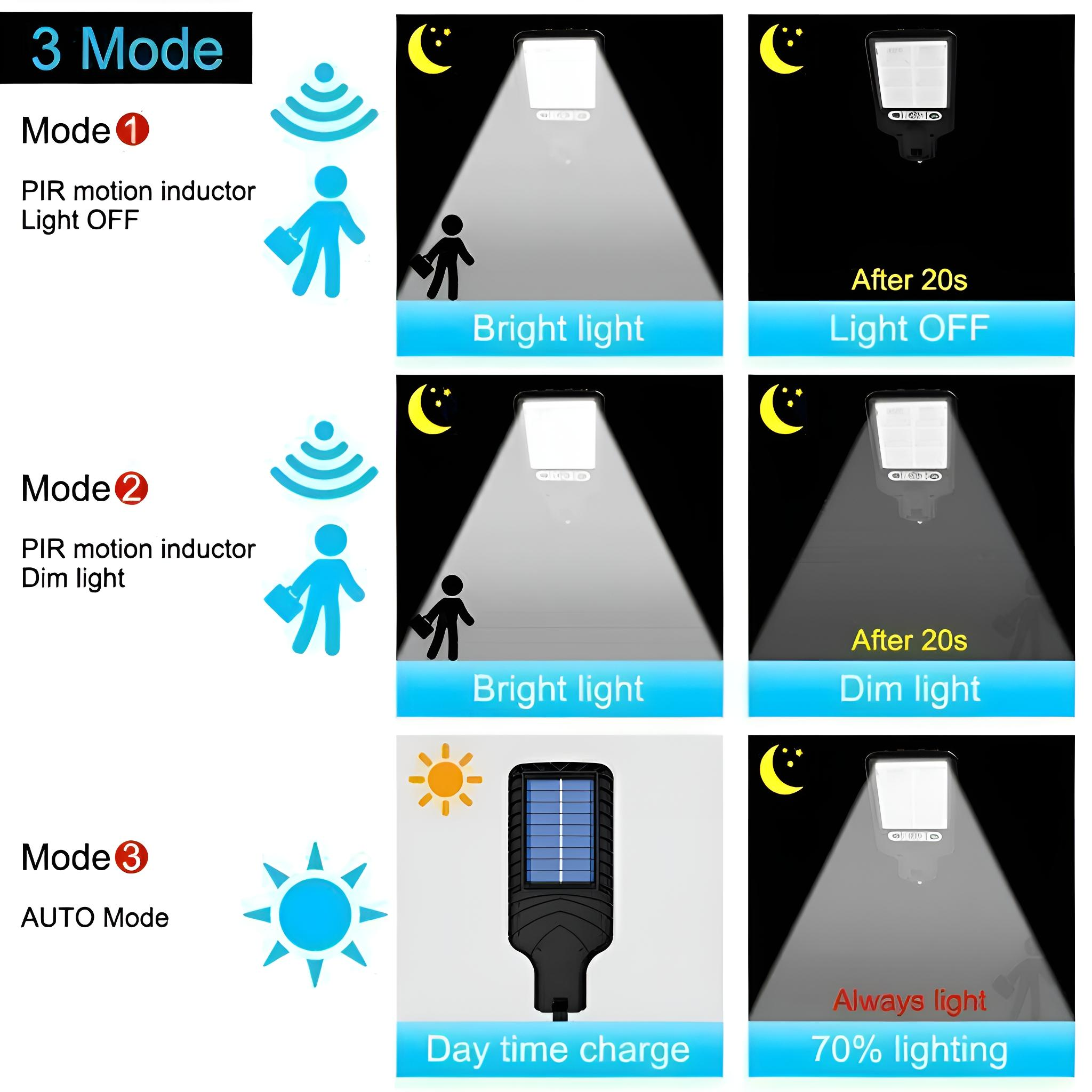 Solarlicht mit 3 Modi: PIR-Bewegungsinduktion, gedämpftes Licht und Automatikmodus. Symbole stellen jeden Modus dar.