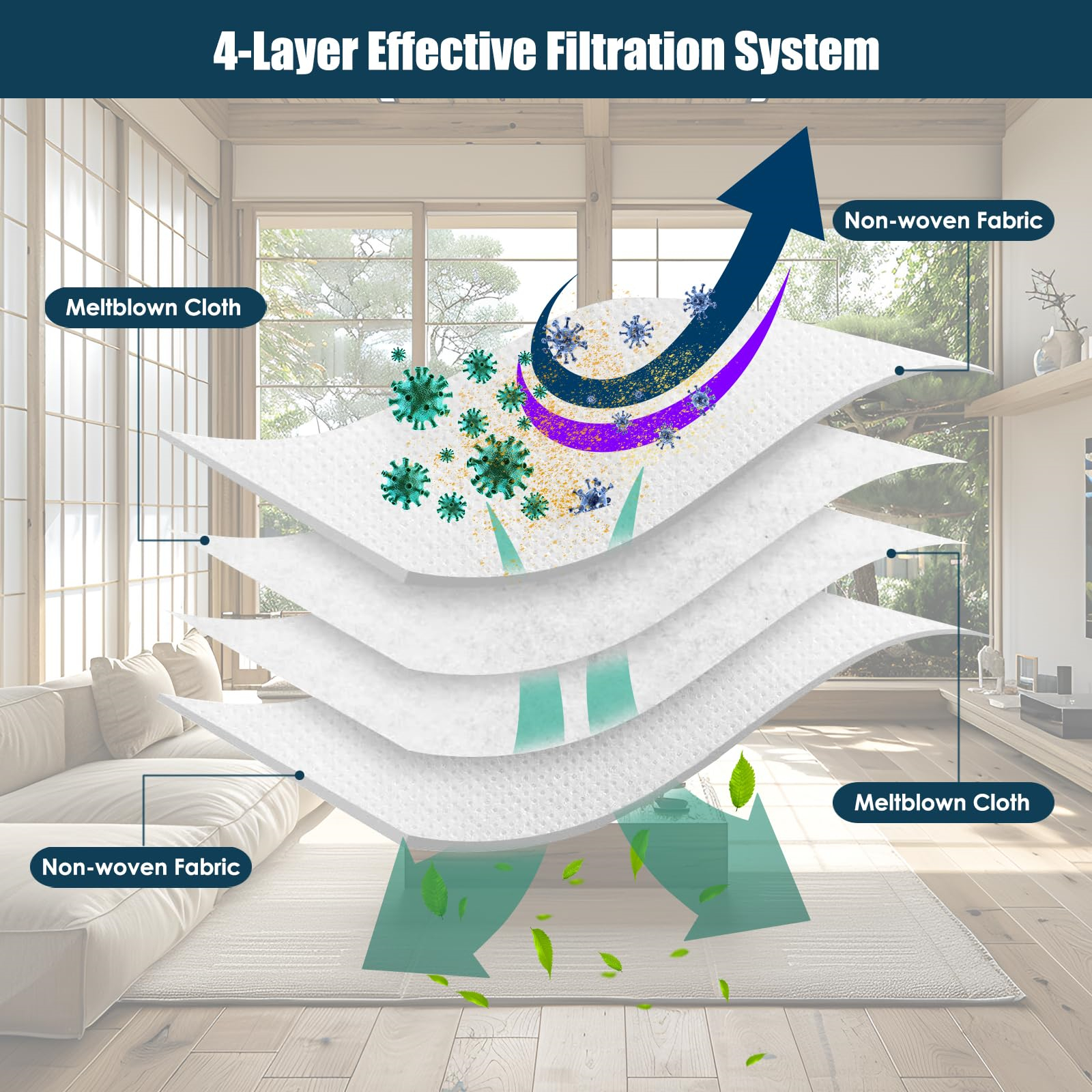 Diagramm, das ein 4-Schicht-Filtrationssystem zeigt. Die Schichten filtern Luftpartikel, mit Wohnzimmerhintergrund.