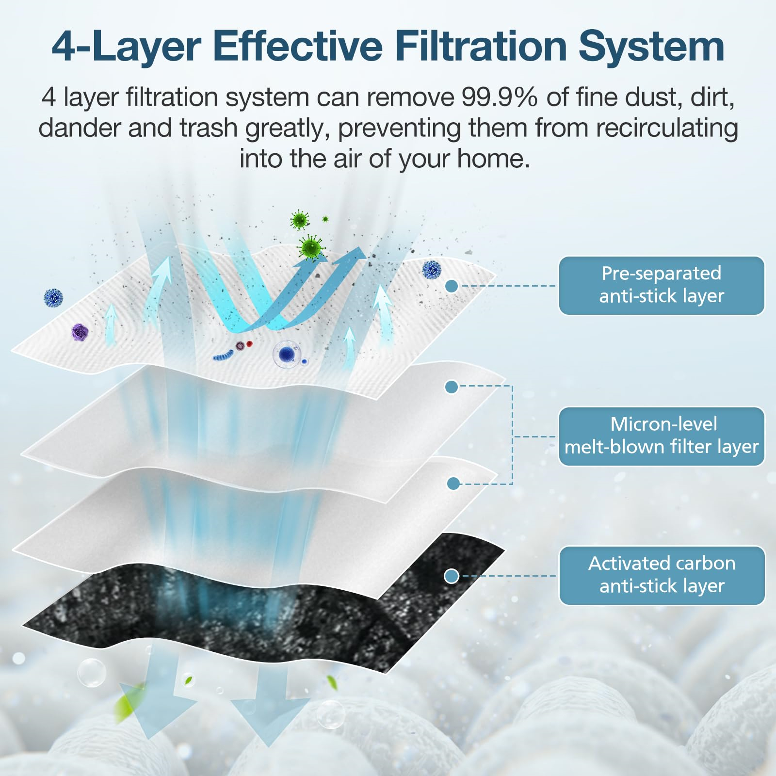 Ein Diagramm, das ein 4-Schicht-Filtrationssystem zeigt. Pfeile zeigen den Filtrationsprozess.