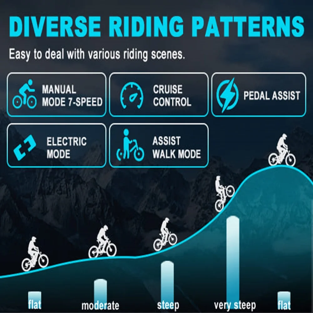 Diagramm, das verschiedene E-Bike-Fahrmodi zeigt. Flaches, mäßiges, steiles und sehr steiles Gelände wird veranschaulicht.