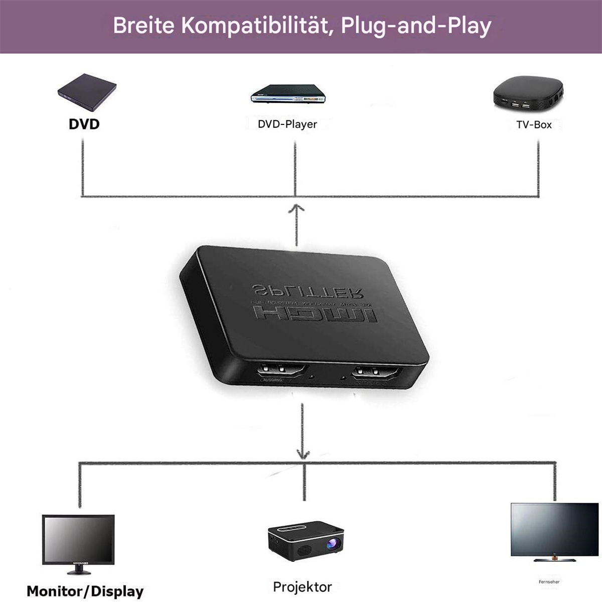 HDMI-Splitter-Diagramm, das Verbindungen zu DVD, Player, TV-Box und Display zeigt.