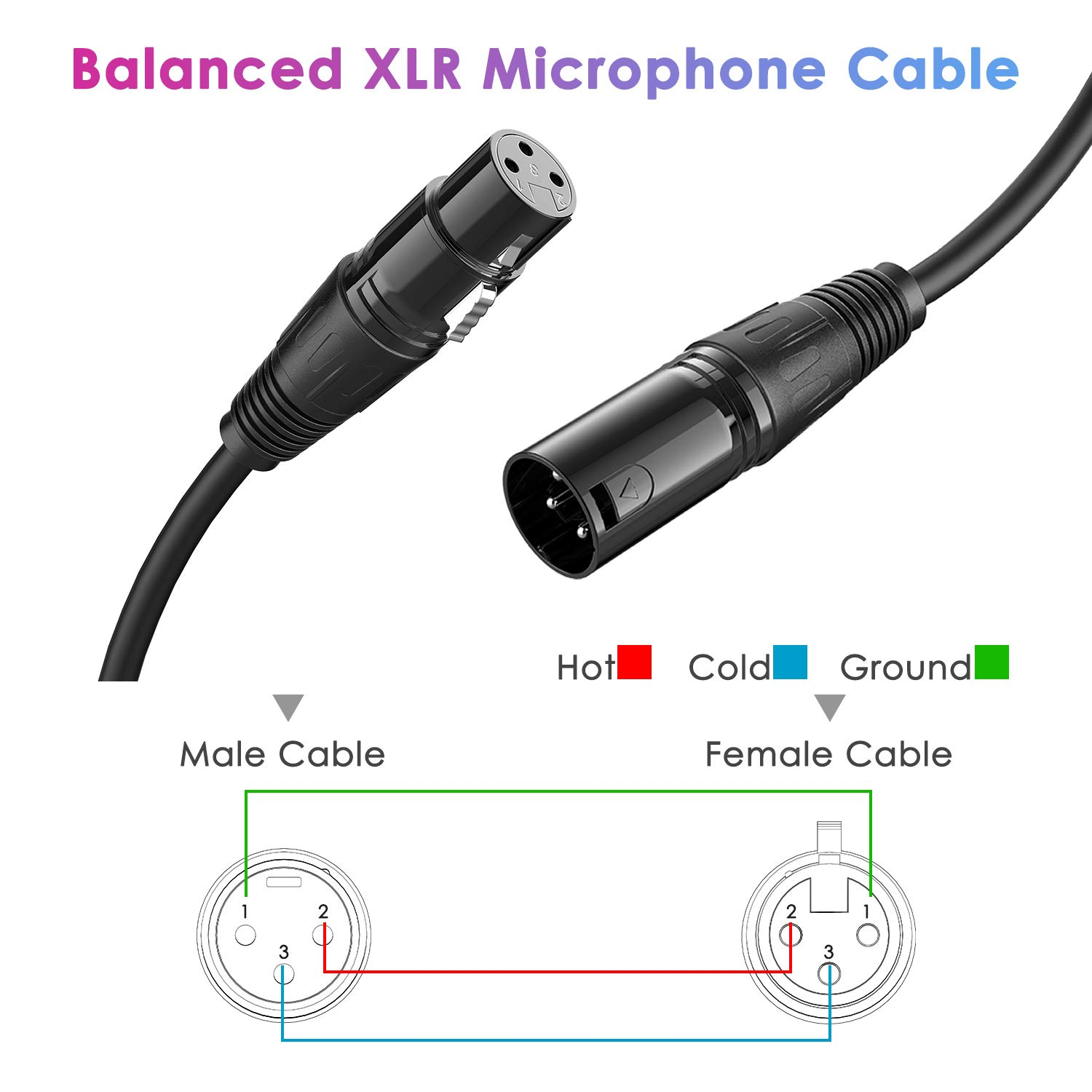 Diagramm eines symmetrischen XLR-Mikrofonkabels mit Stecker und Buchse.
