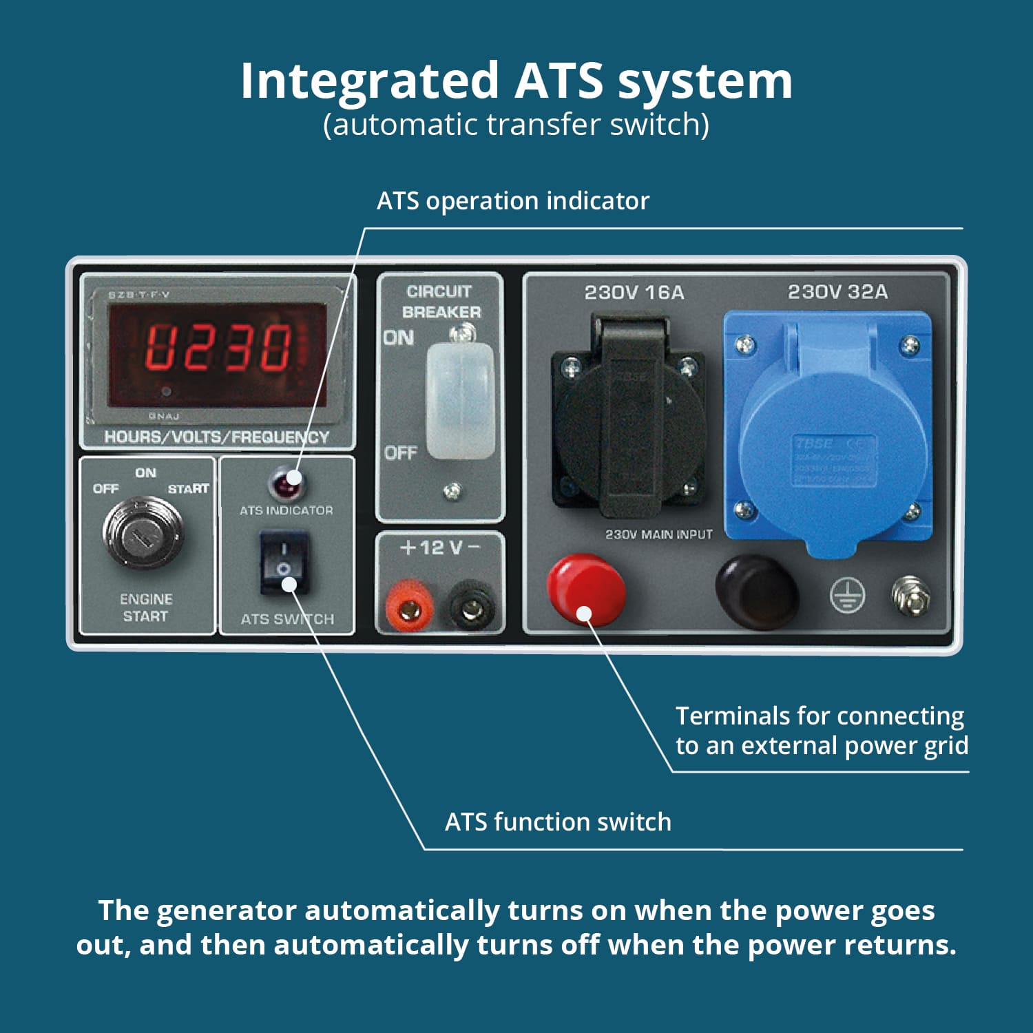 Zbliżenie panelu sterowania generatora pokazujące zintegrowany system ATS, gniazda i przełączniki.