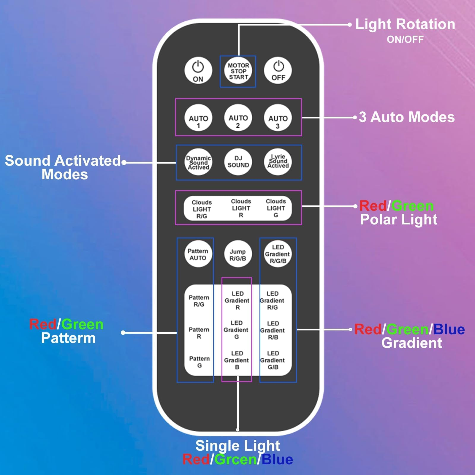 Fernbedienungsdiagramm mit Knöpfen. Textbeschriftungen: 'Auto', 'Sound Activated Modes', 'Red/Green Pattern'.