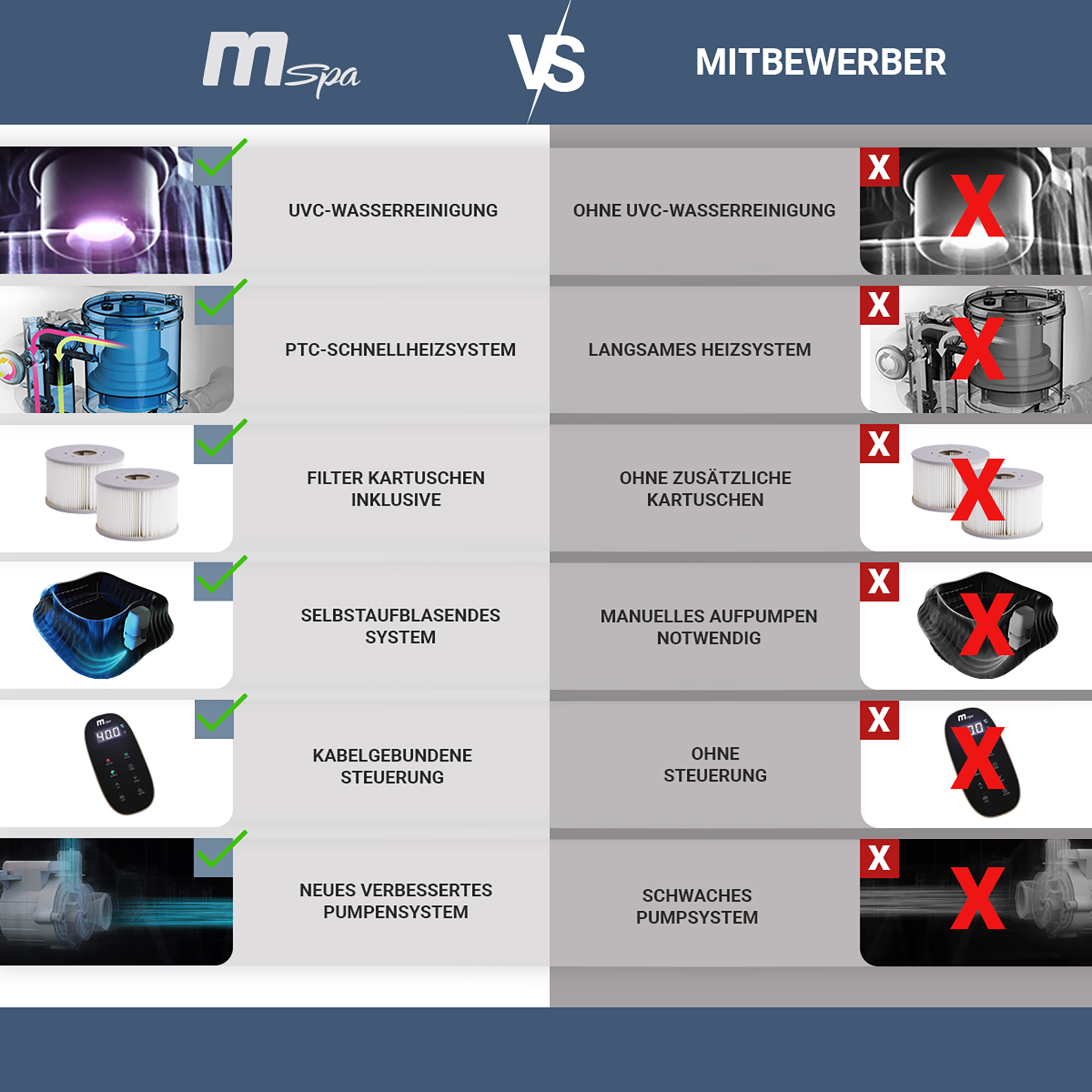 Ein Vergleichsdiagramm eines Whirlpoolsystems vs. einem Wettbewerber, mit Häkchen und X-Markierungen.