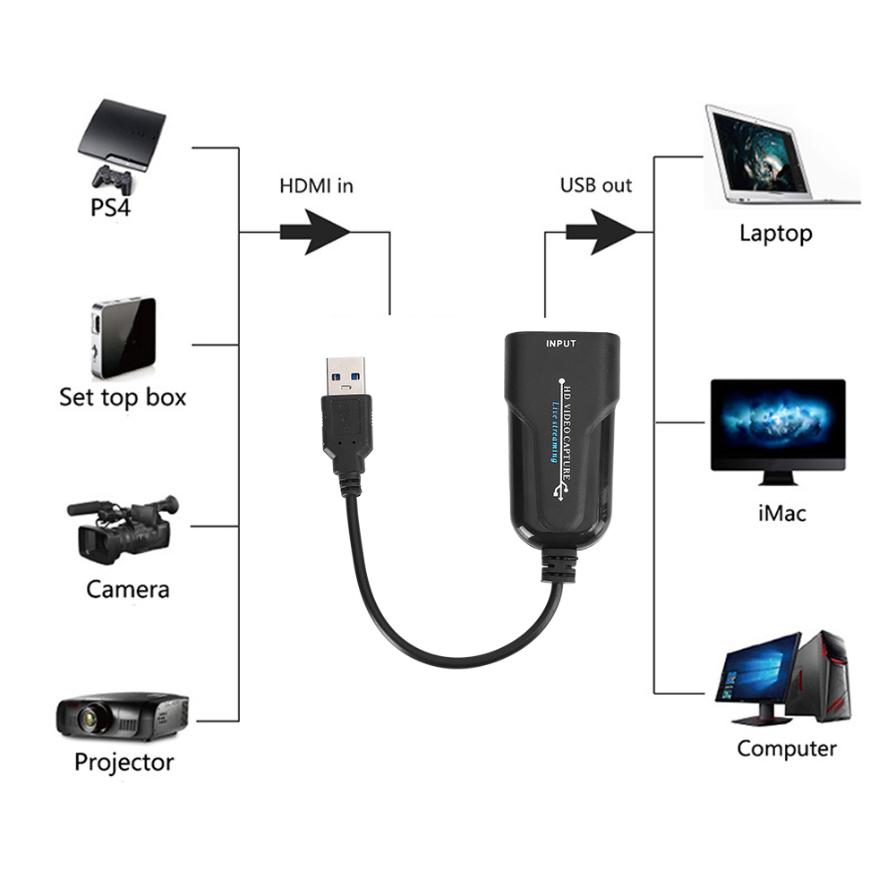 Diagramm zur Verwendung von HDMI-Videoaufnahmen mit verschiedenen Geräten. Weißer Hintergrund.