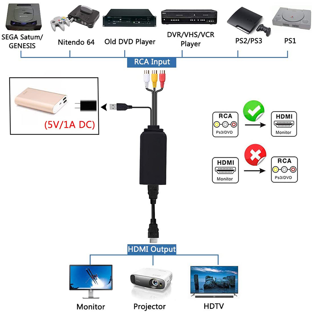 Diagramm, das verschiedene Geräte (Konsolen, DVD, Monitor, Projektor) und deren Verbindung über RCA/HDMI zeigt.