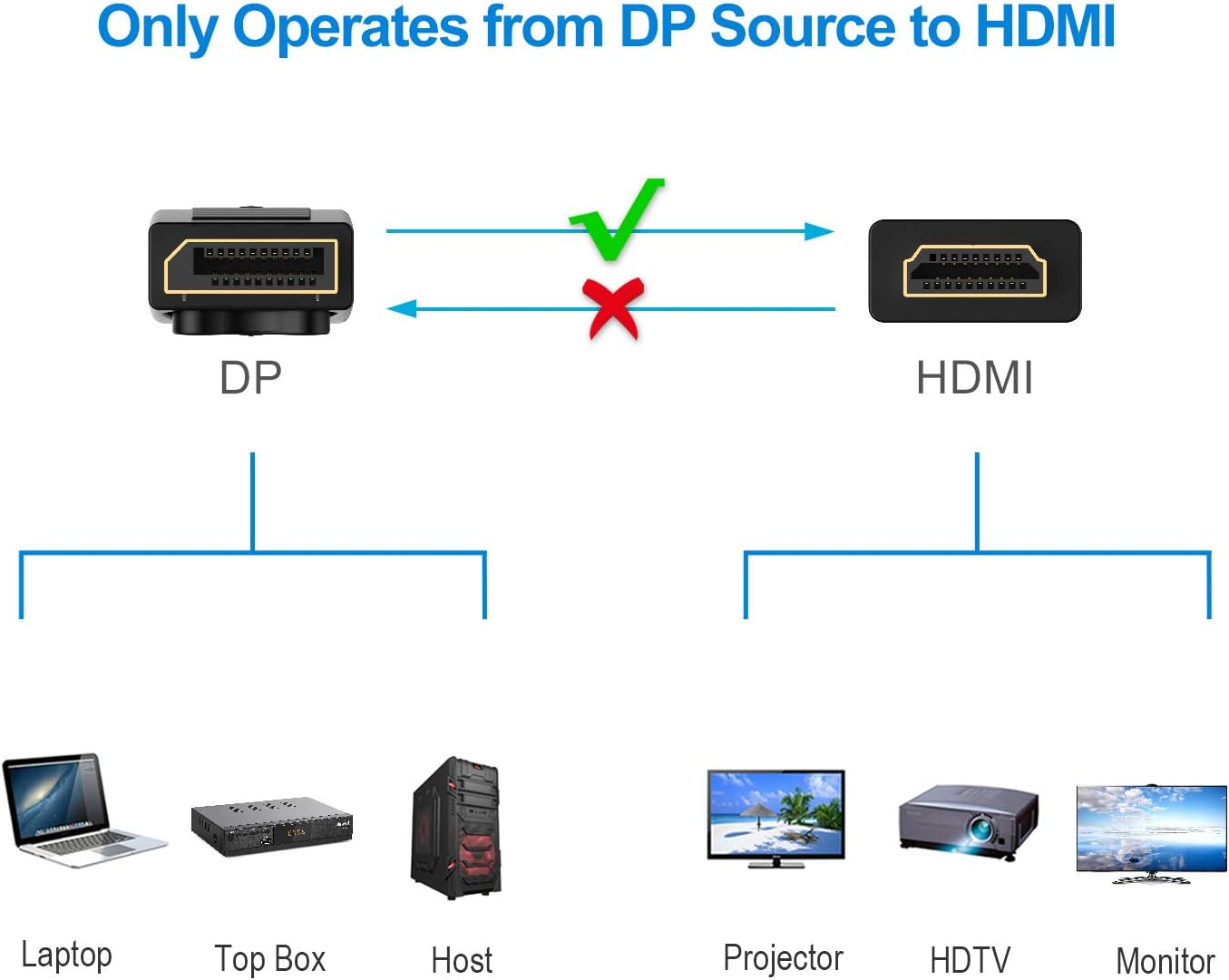 Diagramm, das die DP-zu-HDMI-Konvertierung zeigt. Enthält Laptop, Top-Box, Host und Anzeigegeräte.