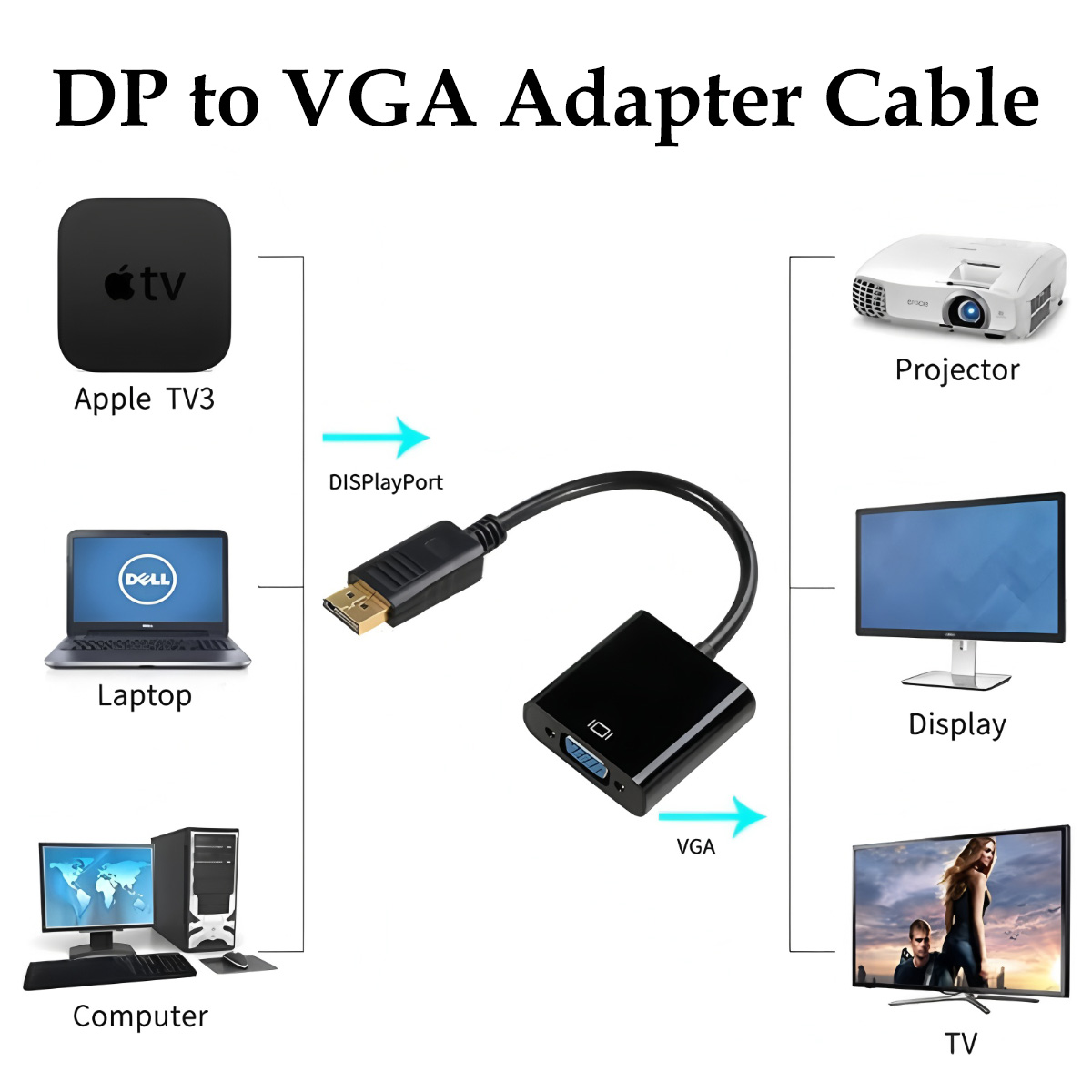 Diagramm, das ein DP-zu-VGA-Adapterkabel zeigt, das mit verschiedenen Geräten verbunden ist: Apple TV, Laptop, Computer, Projektor, Display und TV.