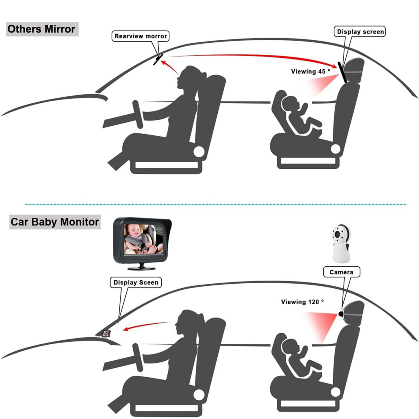 Diagramm, das die Einrichtung eines Baby-Monitors im Auto zeigt, Vergleich Rückspiegel.