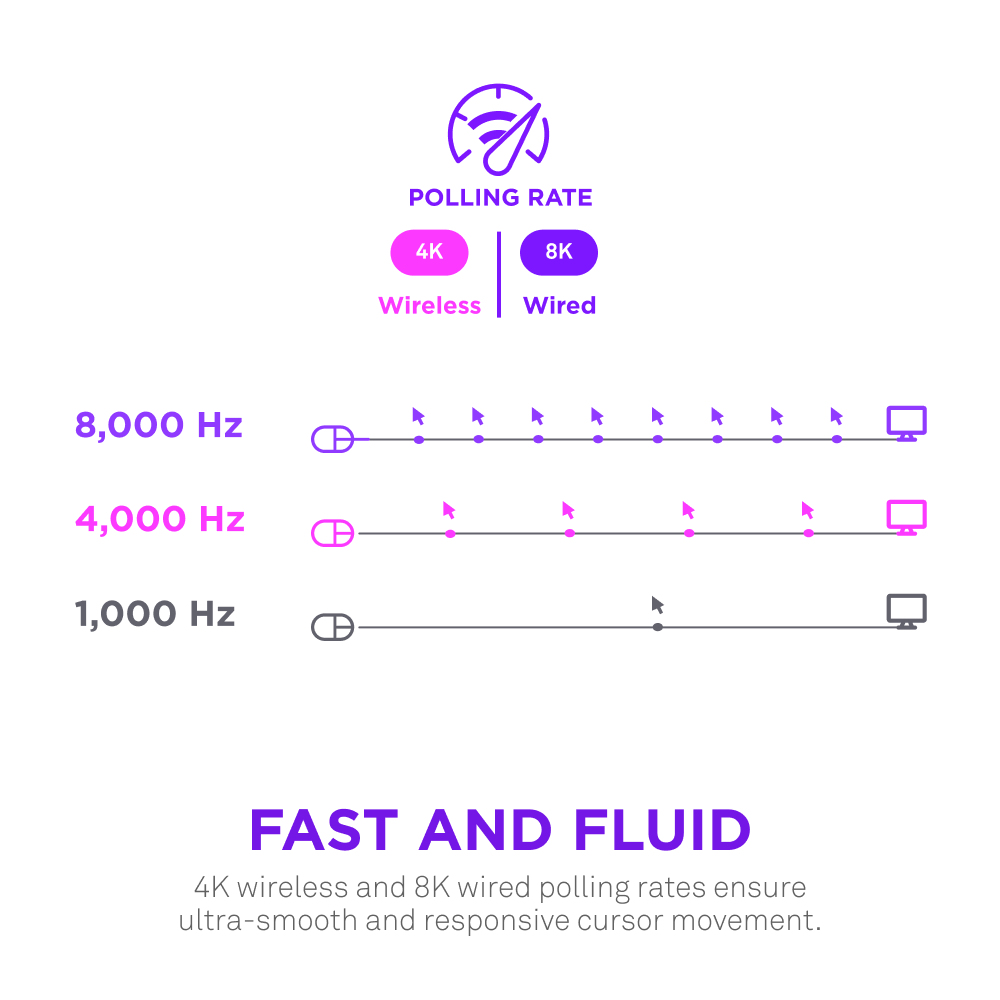 Diagramm mit Maus-Polling-Raten: 1K, 4K und 8K Hz, kabellos und kabelgebunden. Maus- und Monitor-Icons.