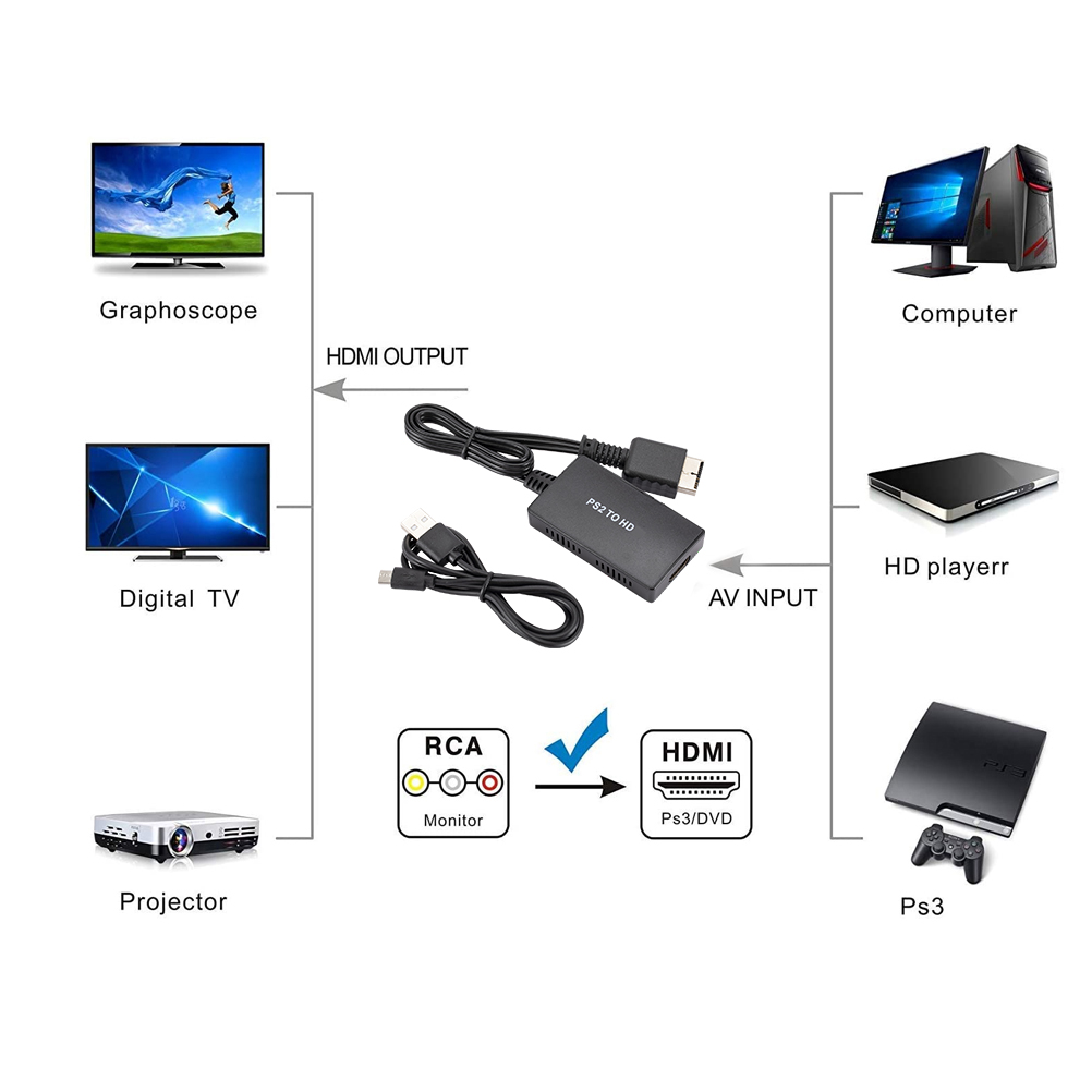 Diagramm, das die Verbindungen von verschiedenen Geräten zu einem PS2-zu-HDMI-Adapter und Ausgänge zu Displays zeigt.