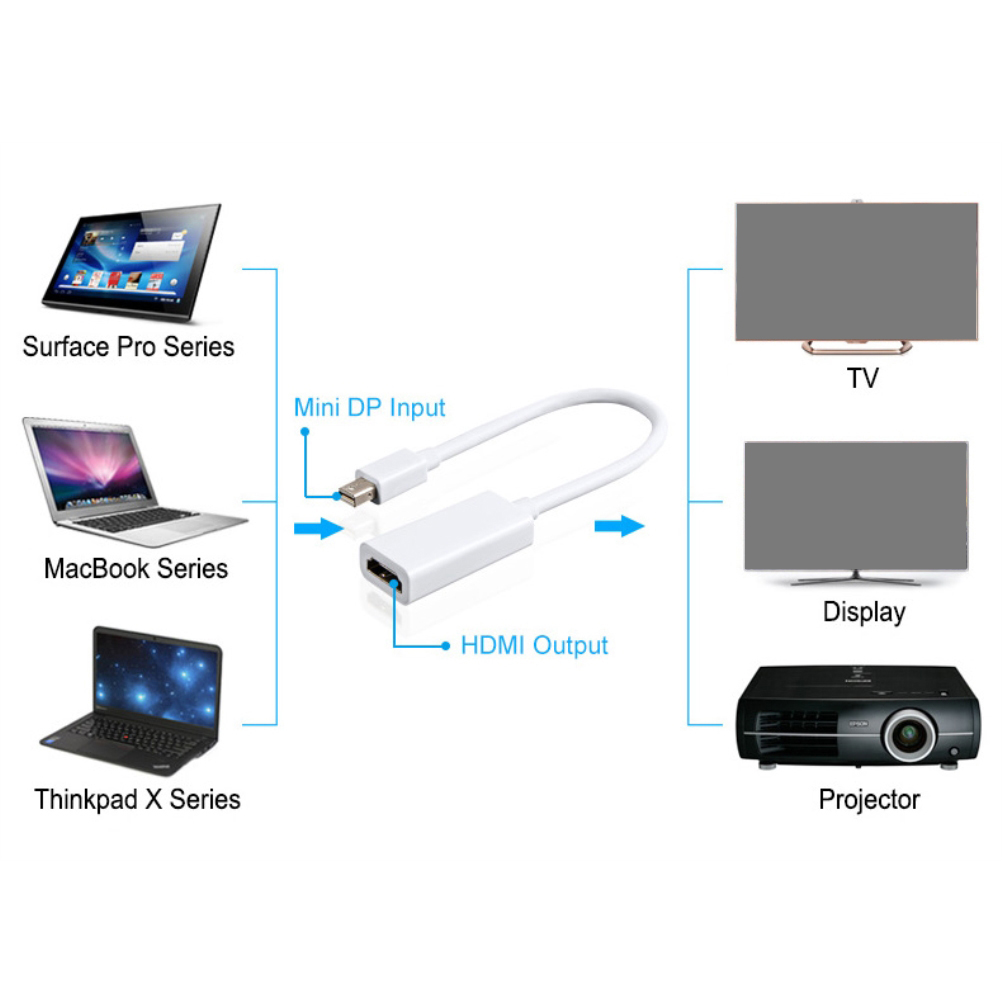 Weißes Mini-DP-zu-HDMI-Adapterkabel mit Pfeilen. Es zeigt auch Laptop, TV, Display und Projektor.