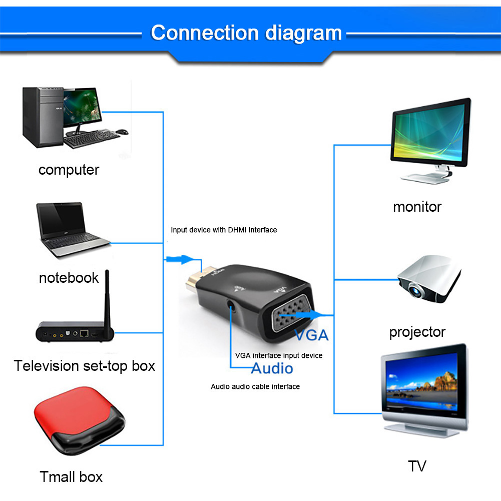 Verbindungsschema mit Computer, Laptop, TV-Box, Monitor, TV und Projektor. Zeigt HDMI-zu-VGA-Adapter.