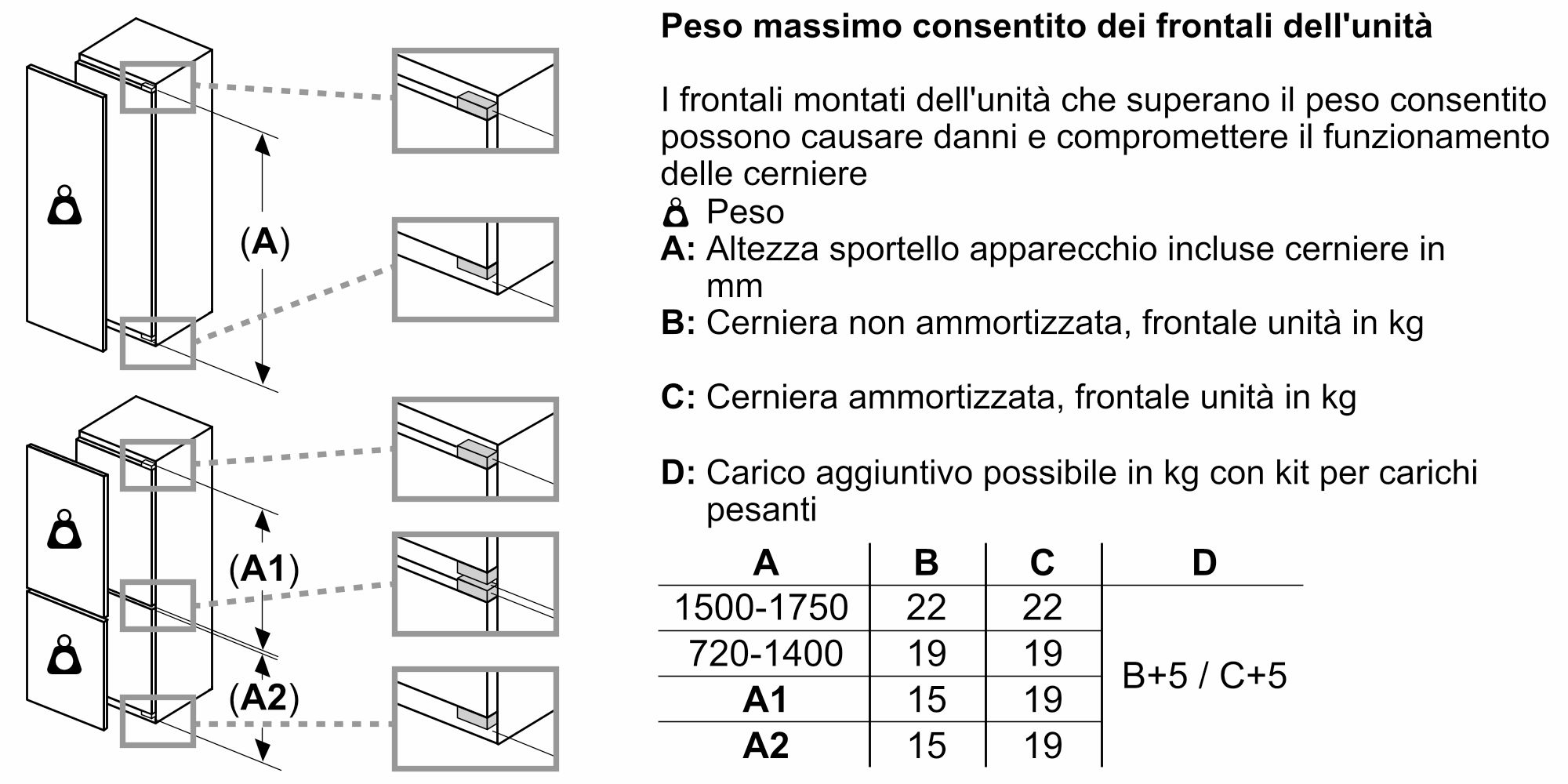 Diagramma che mostra la capacità di peso della porta di un frigorifero con diverse misure.