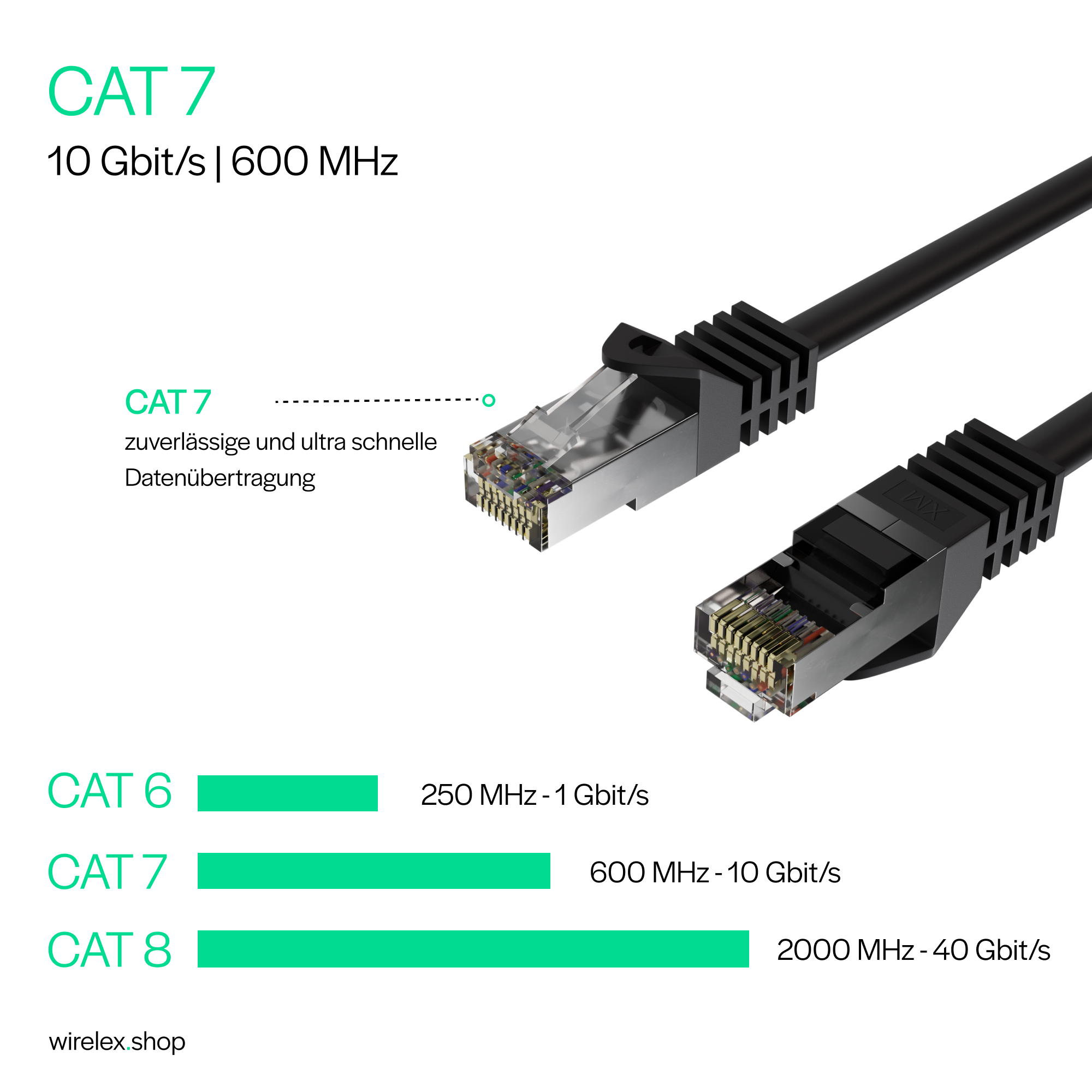 Bild mit Geschwindigkeitsvergleichen von CAT7, CAT6 und CAT8 Ethernet-Kabeln.