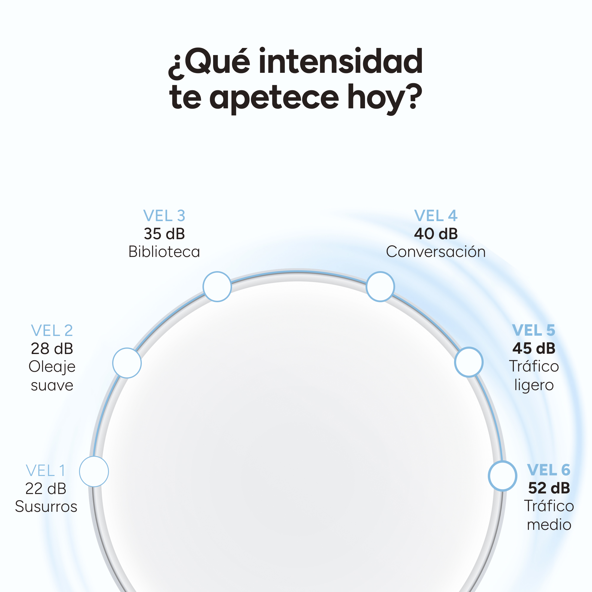 Gráfico con niveles de intensidad de sonido, desde susurros hasta tráfico medio.