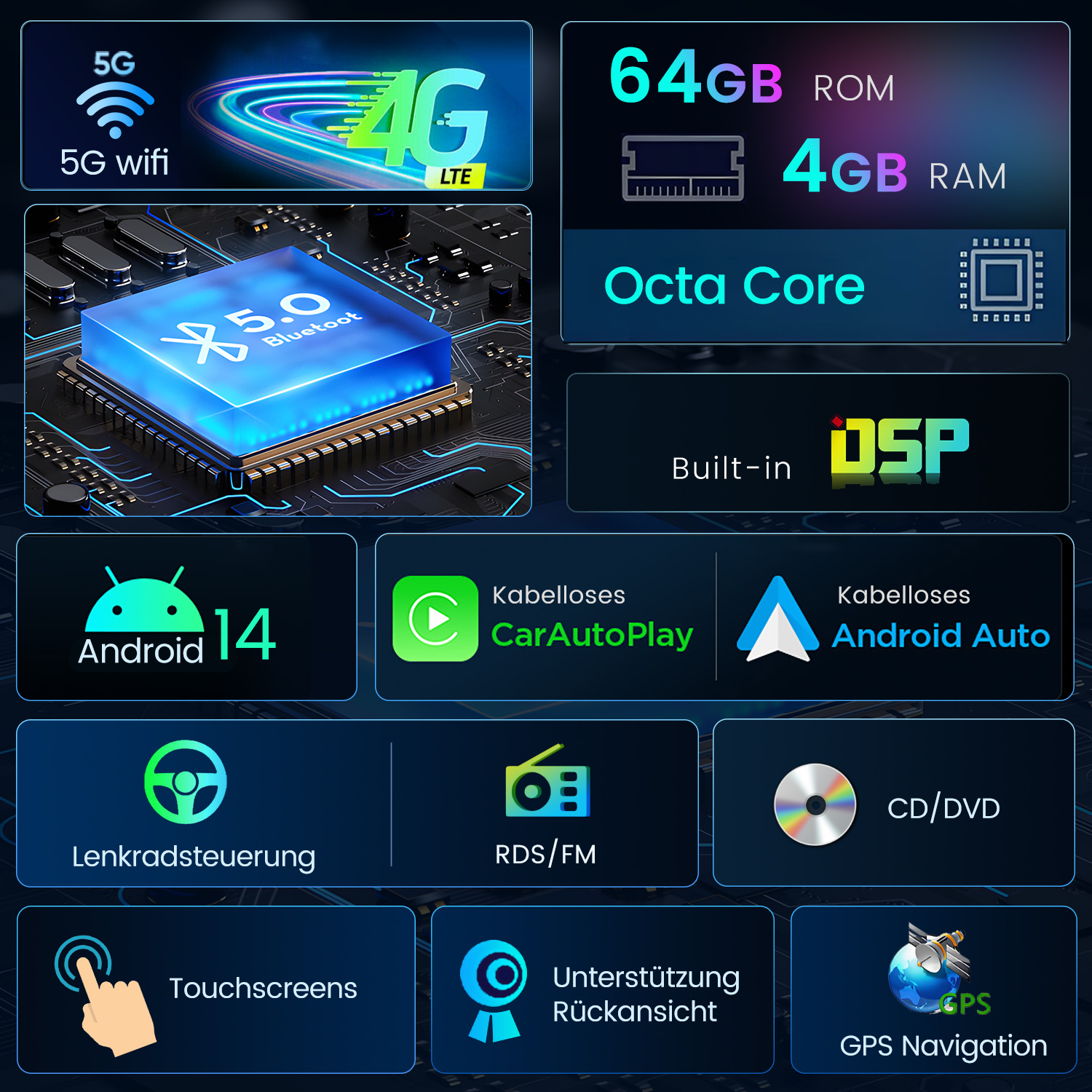Infografika przedstawiająca funkcje radia samochodowego: 5G WiFi, 4G LTE, 64 GB ROM, 4 GB RAM, Android 14, Bluetooth, CarPlay, Android Auto i inne.