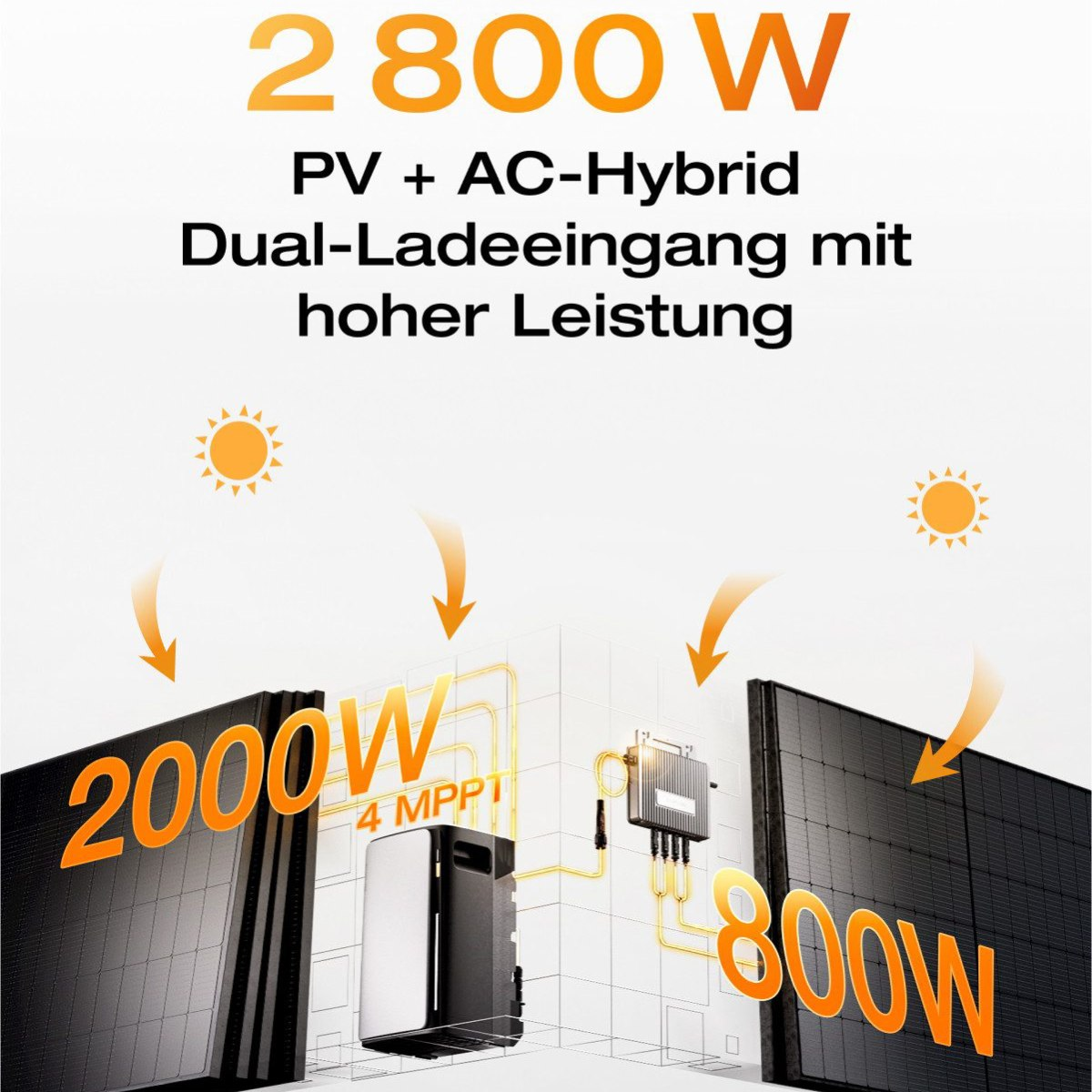 Solarmodule, Wechselrichter und Text: 2800W, PV+AC-Hybrid, Dual-Ladeeingang mit hoher Leistung.