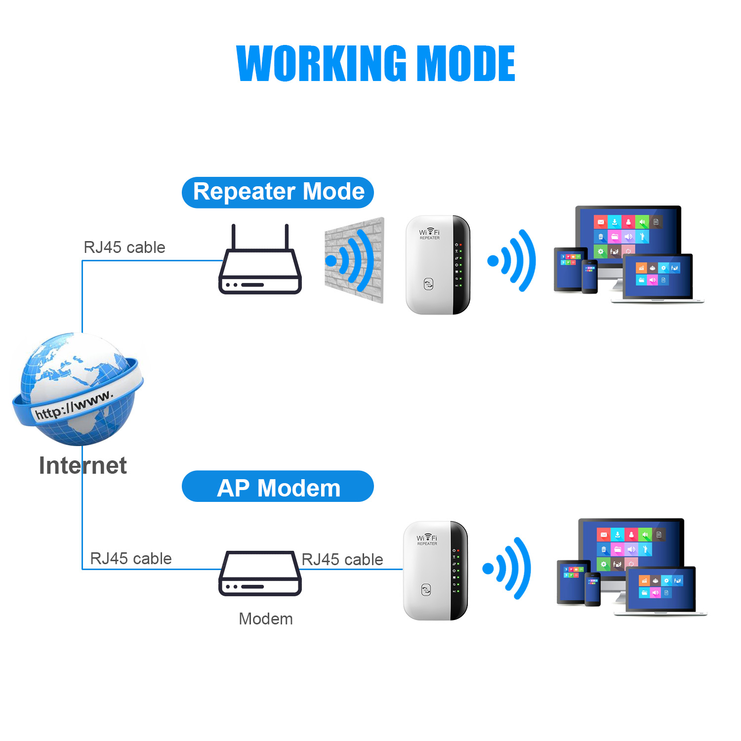 Diagramm zeigt Internet, RJ45-Kabel, Modem und WLAN-Repeater, die Geräte verbinden.