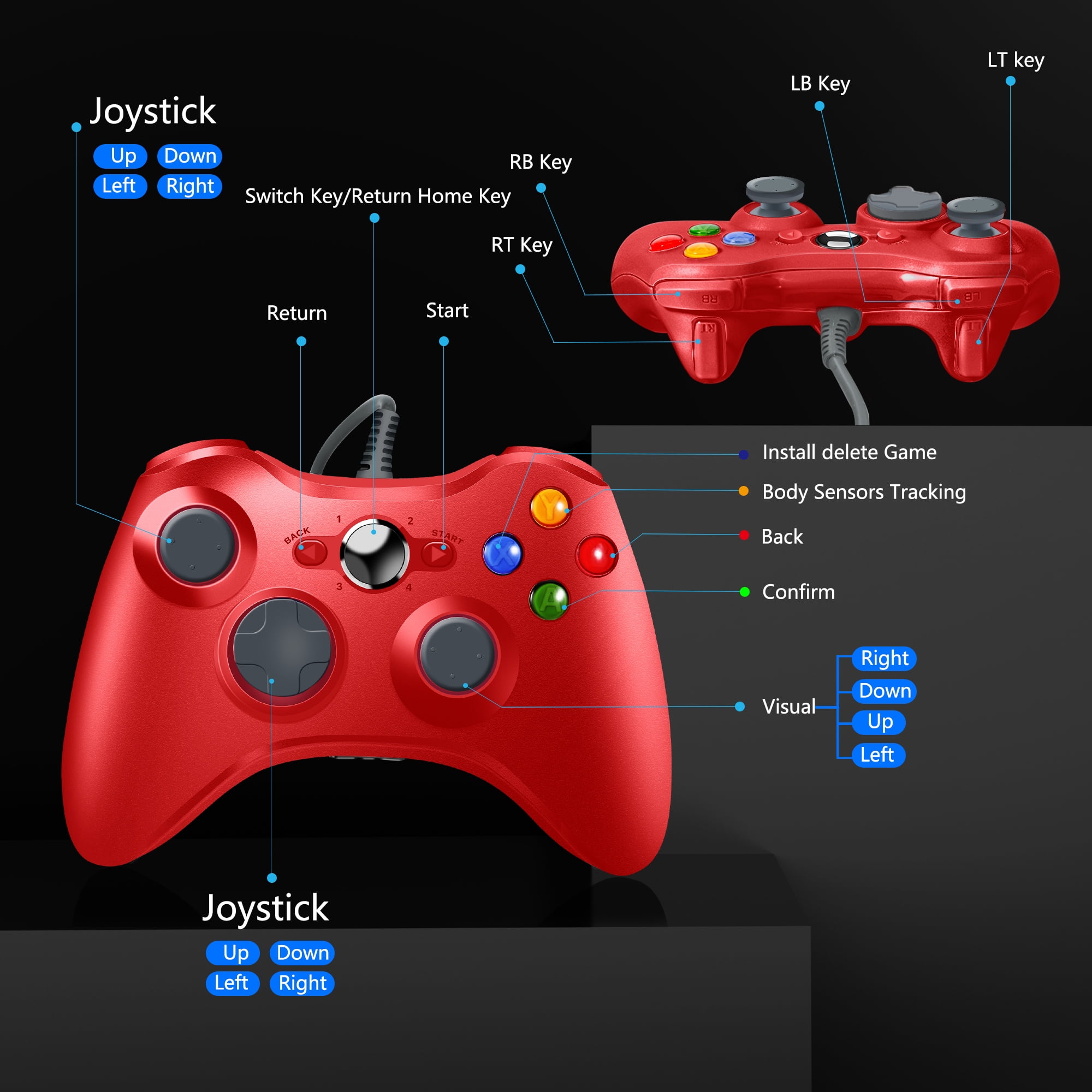 Roter Gamecontroller mit Tasten und Diagramm. Das Diagramm hat Joystick- und Tastenbeschriftungen.