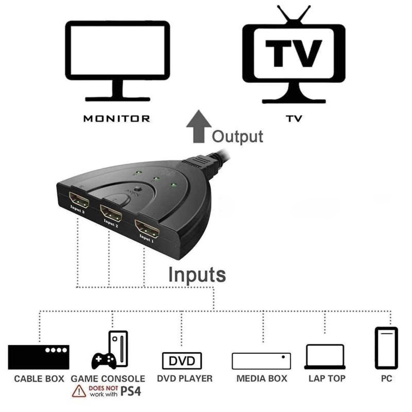 HDMI-Switch mit mehreren Eingängen für Geräte, Ausgang zu Monitor/TV.