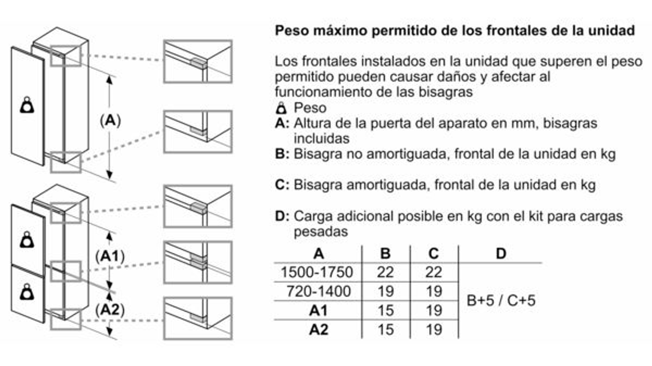 Diagram showing maximum permitted weight of unit fronts with different hinge types.