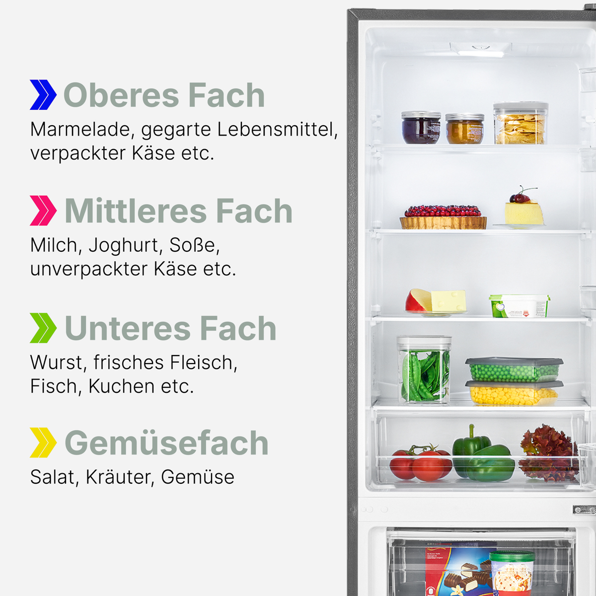 Kühlschrankinnenraum, beschriftete Bereiche: oben mit Marmelade, Mitte mit Kuchen, unten mit Essen, und Gemüsefach.
