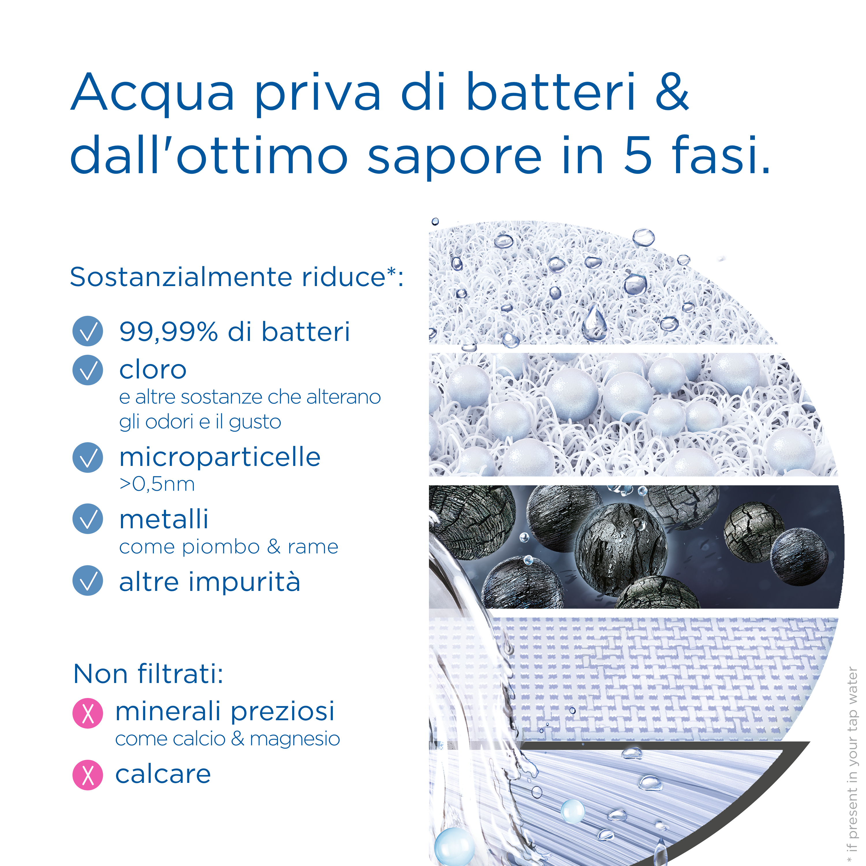 Schemat etapów filtracji wody. Wymienia bakterie, chlor, metale i zanieczyszczenia.